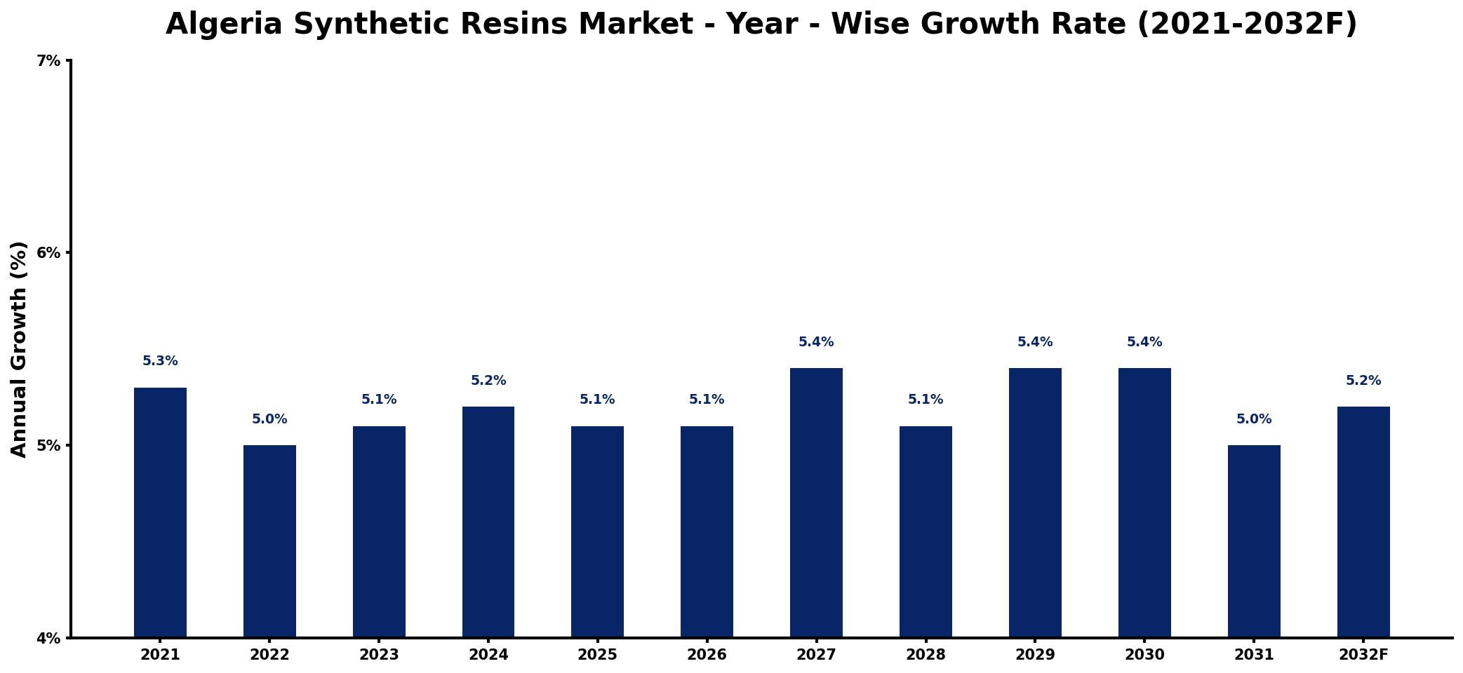 Algeria Synthetic Resins Market Year-wise Growth Rate and Key Drivers