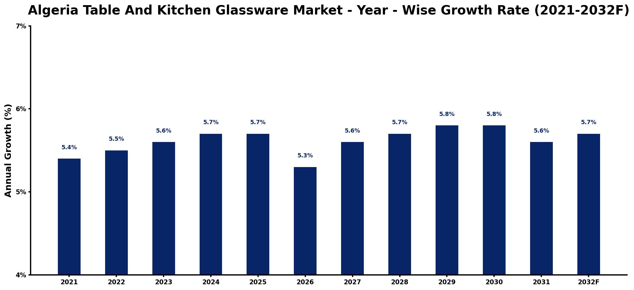 Algeria Table And Kitchen Glassware Market Year-wise Growth Rate and Key Drivers