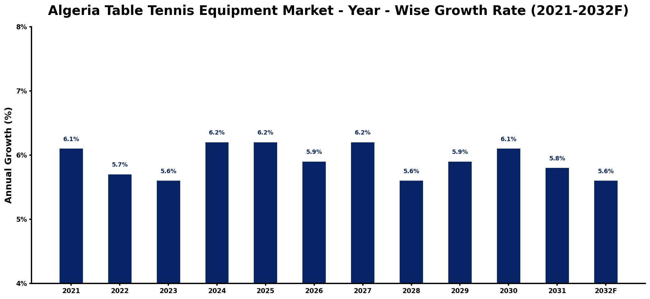 Algeria Table Tennis Equipment Market Year-wise Growth Rate and Key Drivers