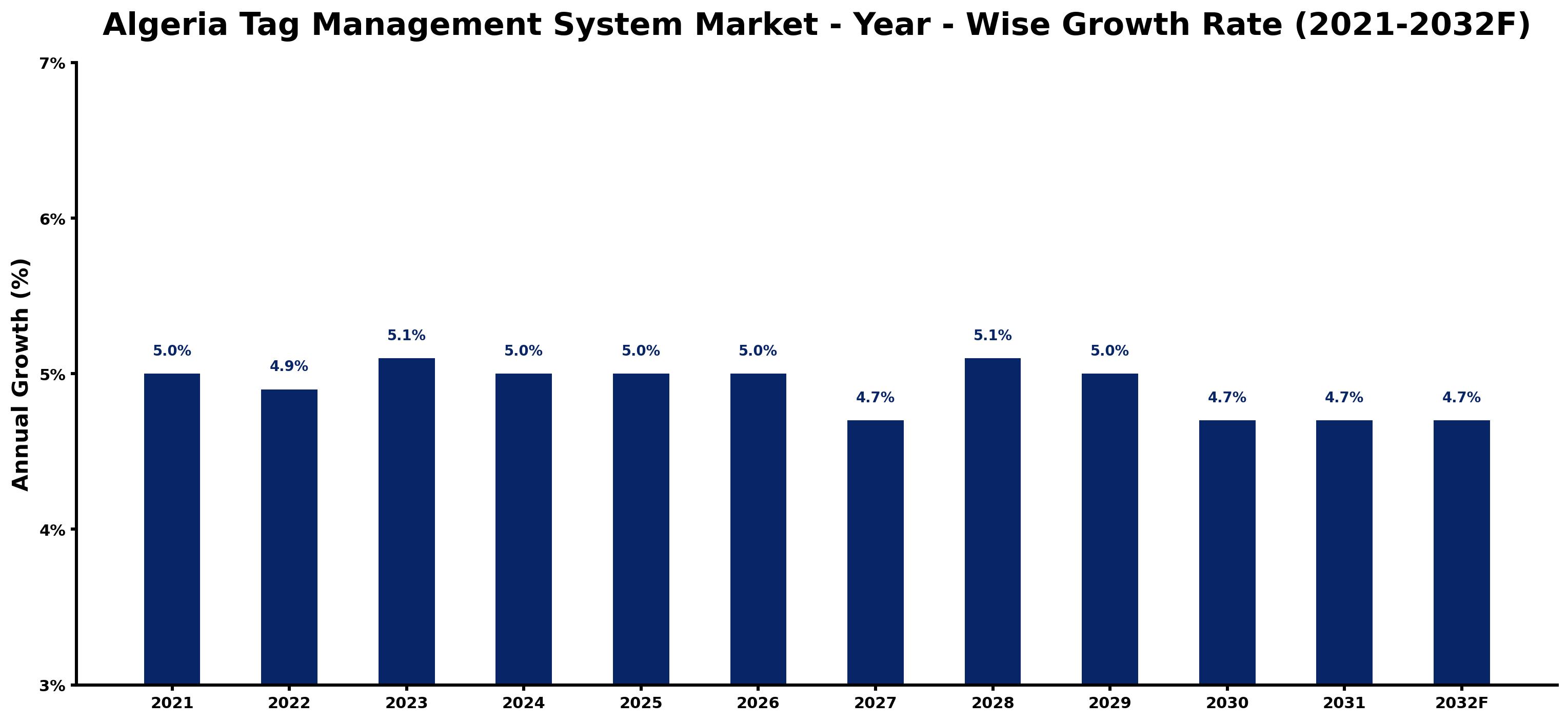 Algeria Tag Management System Market Year-wise Growth Rate and Key Drivers