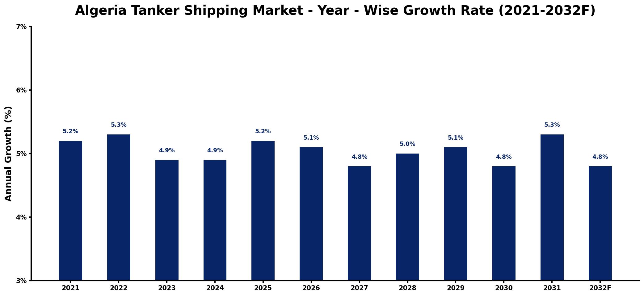 Algeria Tanker Shipping Market Year-wise Growth Rate and Key Drivers