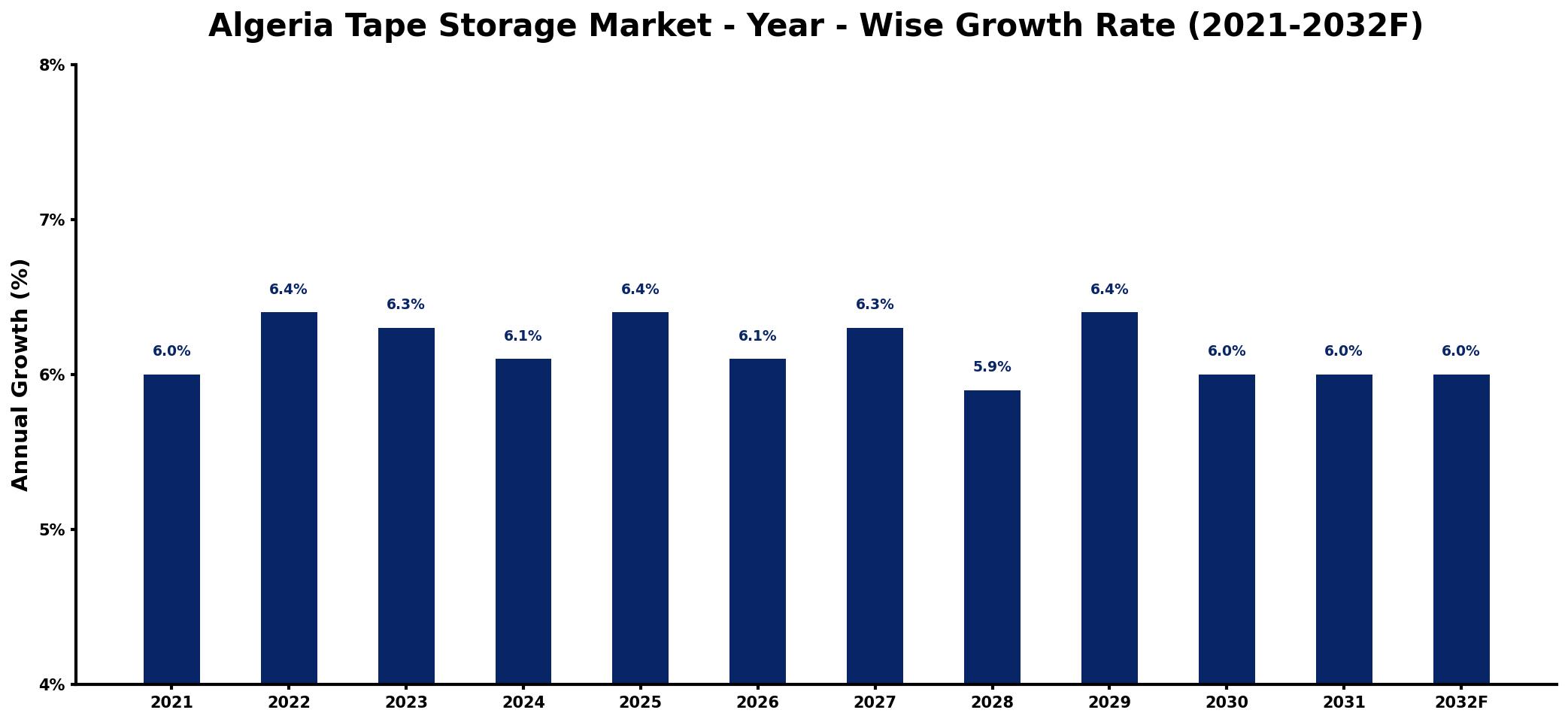 Algeria Tape Storage Market Year-wise Growth Rate and Key Drivers