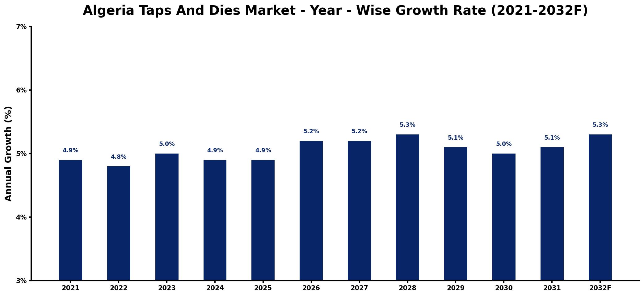 Algeria Taps And Dies Market Year-wise Growth Rate and Key Drivers