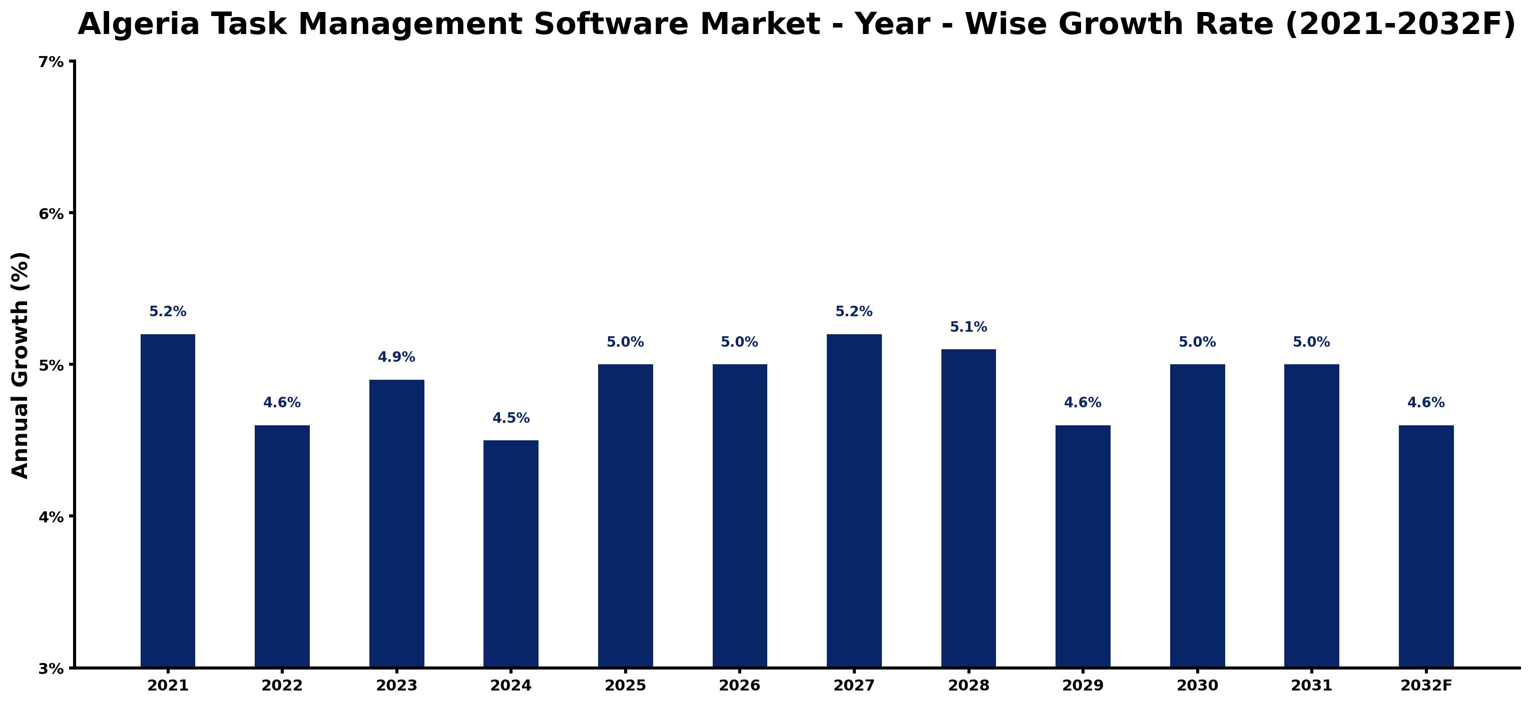 Algeria Task Management Software Market Year-wise Growth Rate and Key Drivers