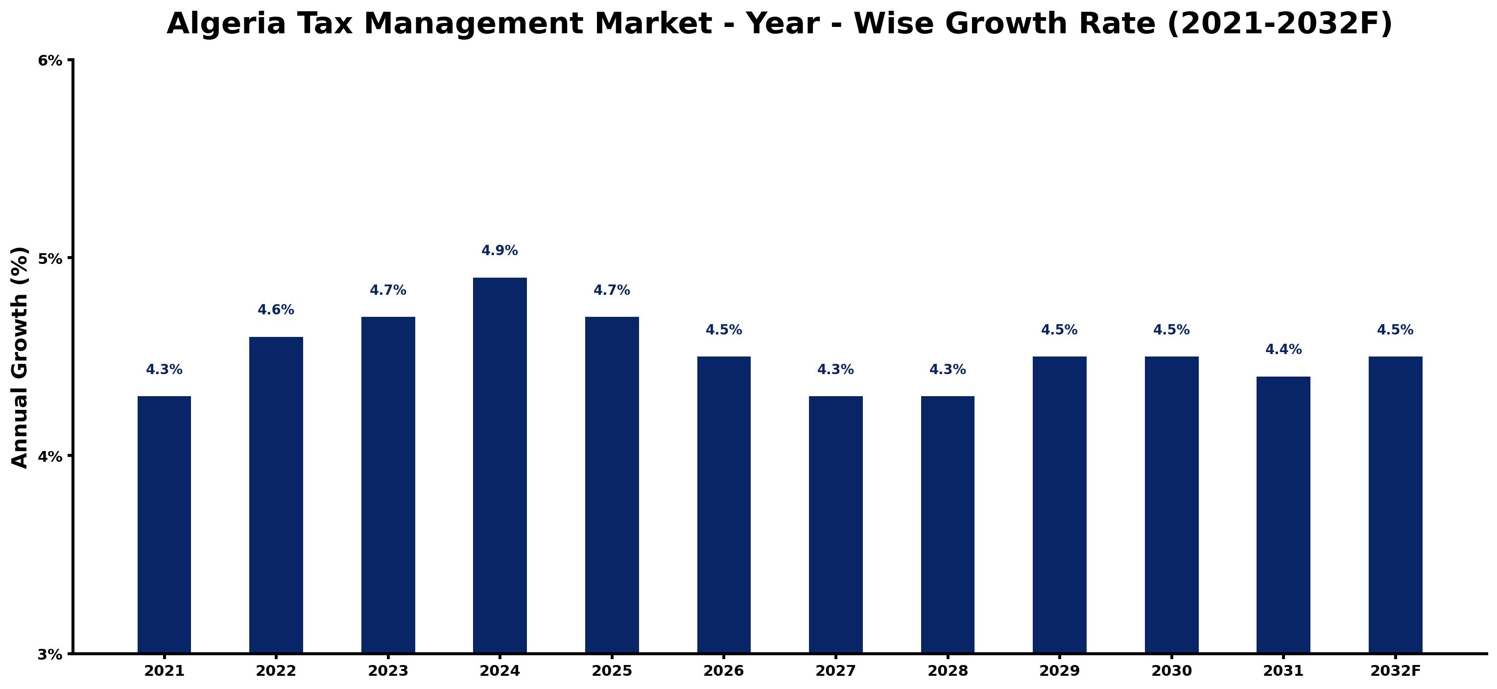 Algeria Tax Management Market Year-wise Growth Rate and Key Drivers