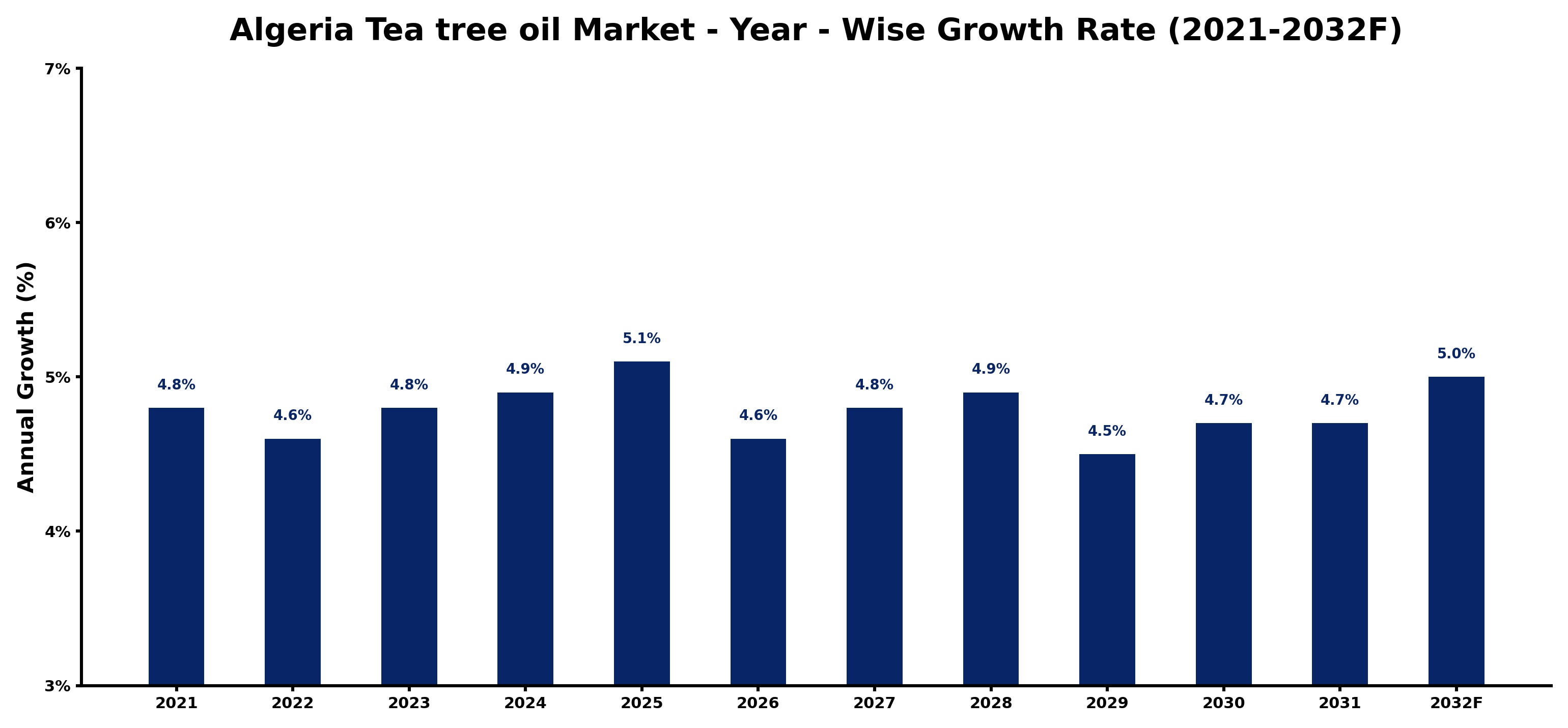 Algeria Tea tree oil Market Year-wise Growth Rate and Key Drivers