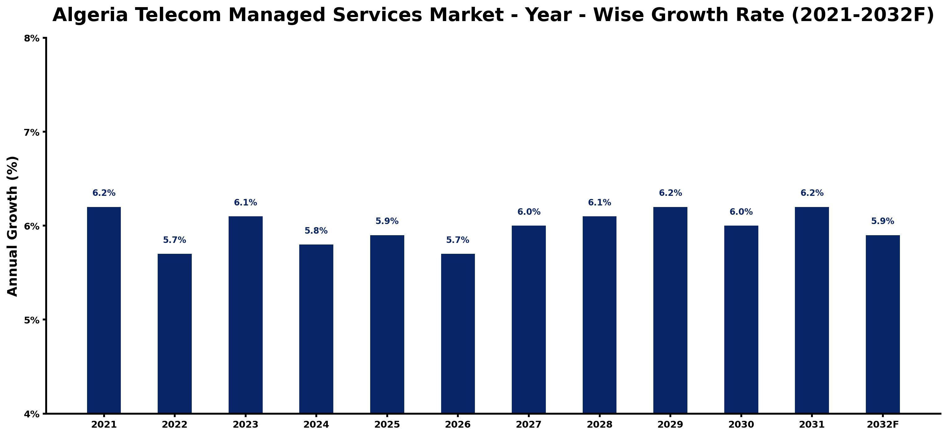 Algeria Telecom Managed Services Market Year-wise Growth Rate and Key Drivers