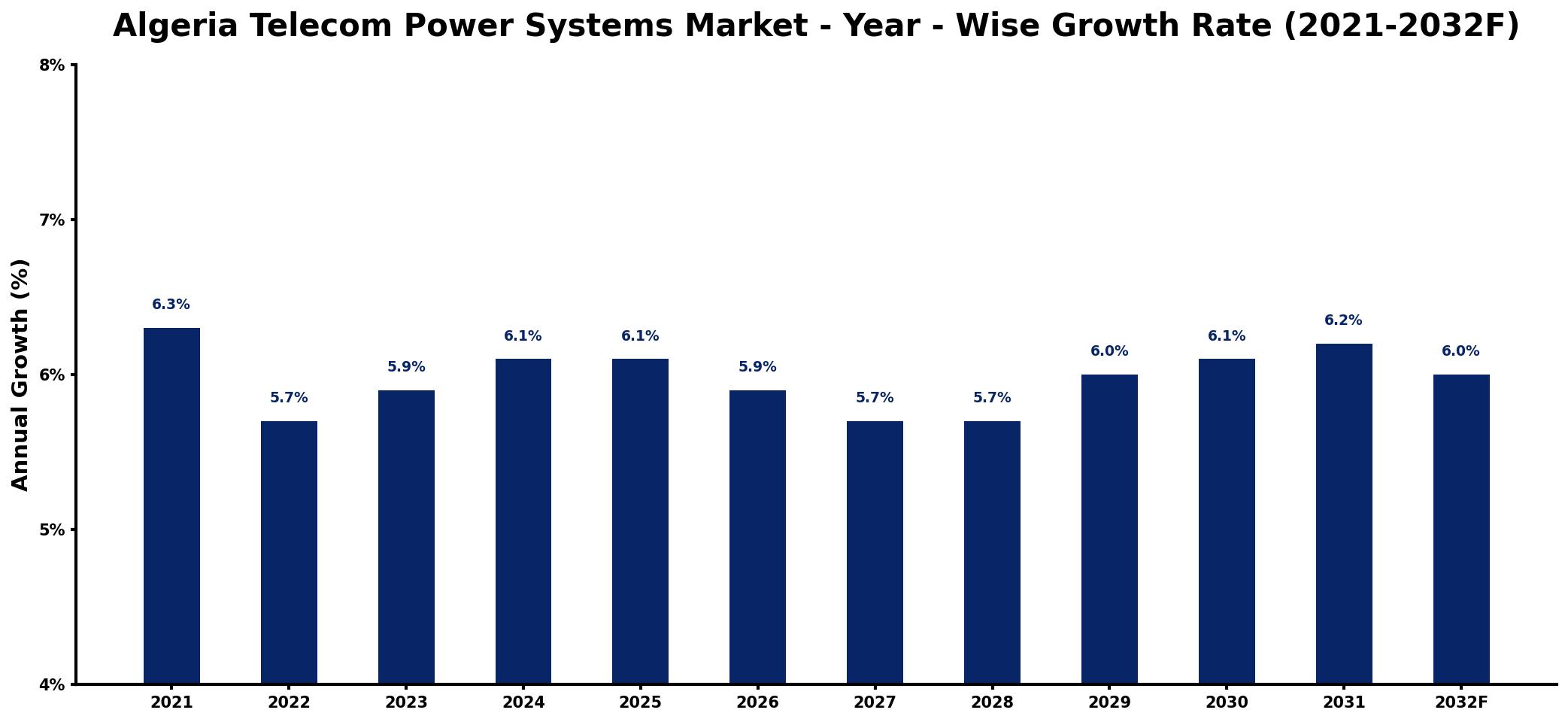 Algeria Telecom Power Systems Market Year-wise Growth Rate and Key Drivers