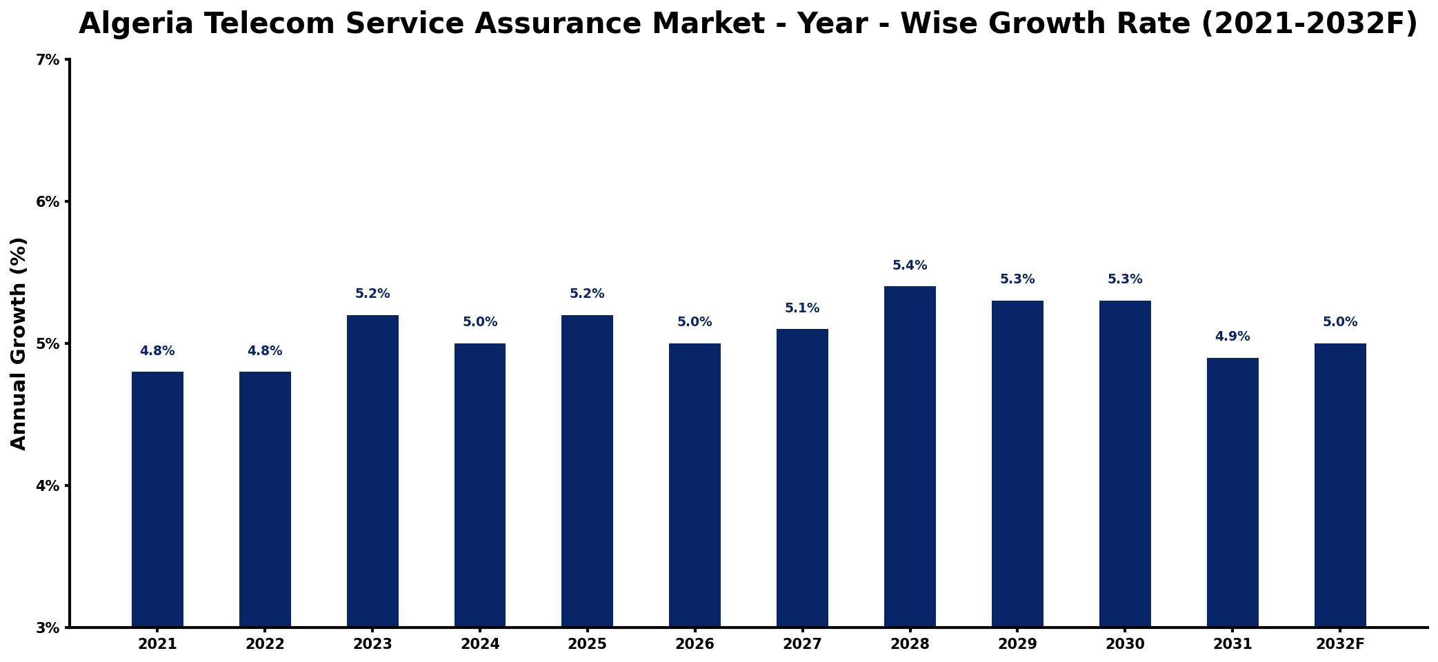 Algeria Telecom Service Assurance Market Year-wise Growth Rate and Key Drivers