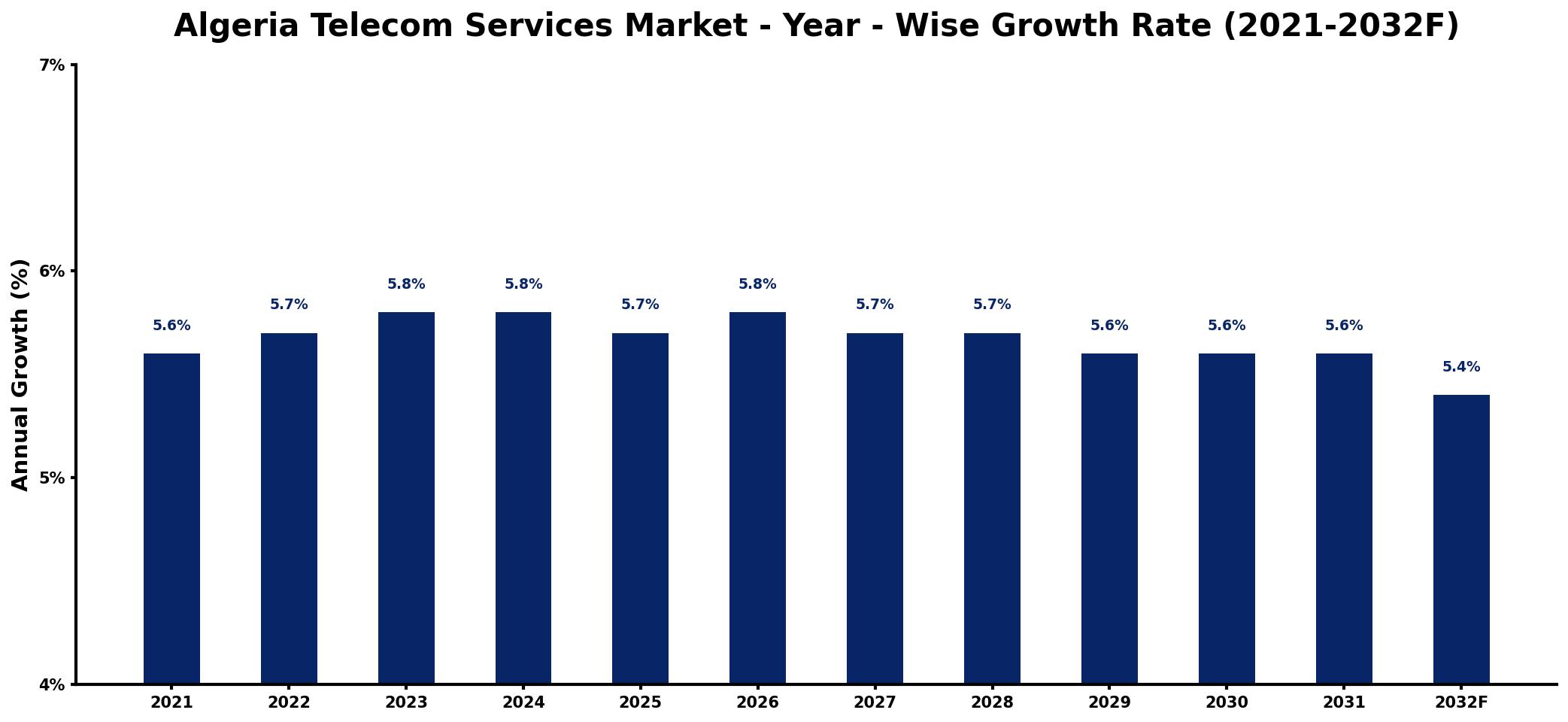 Algeria Telecom Services Market Year-wise Growth Rate and Key Drivers
