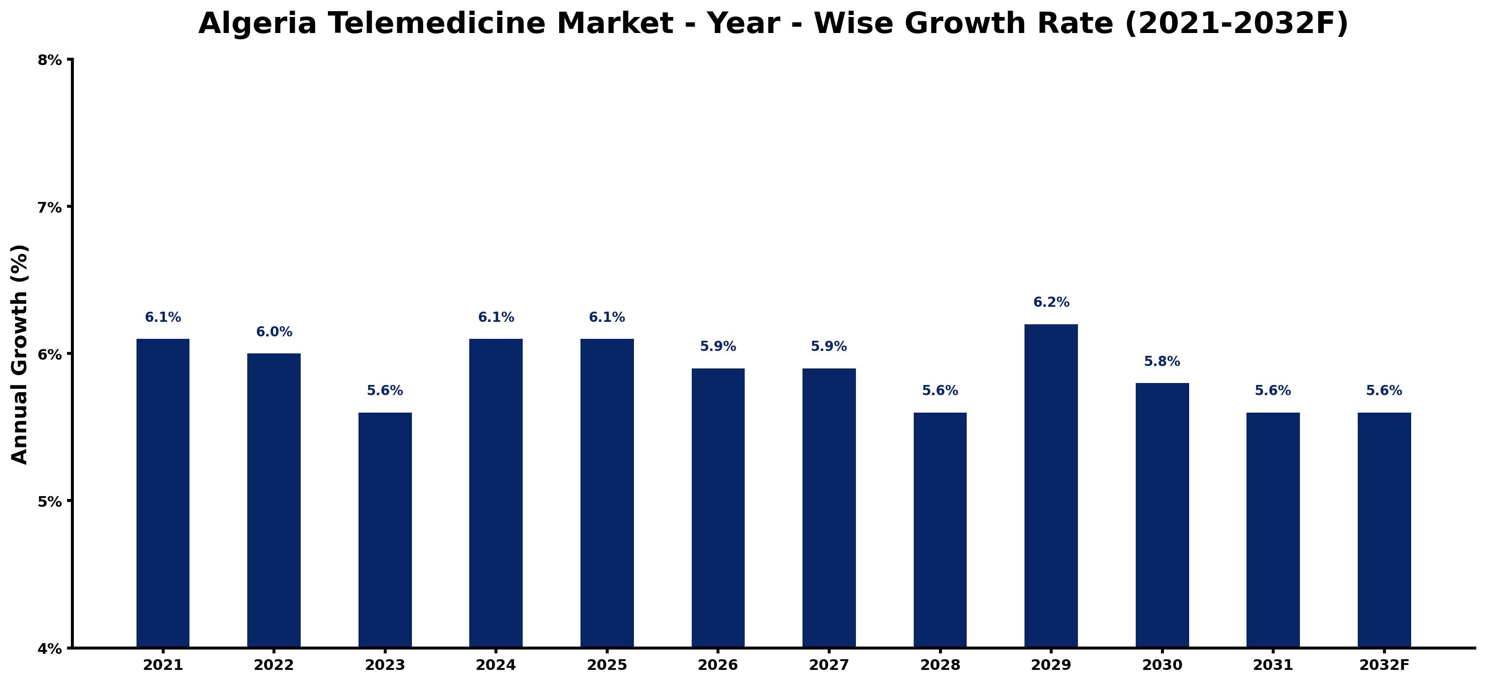 Algeria Telemedicine Market Year-wise Growth Rate and Key Drivers