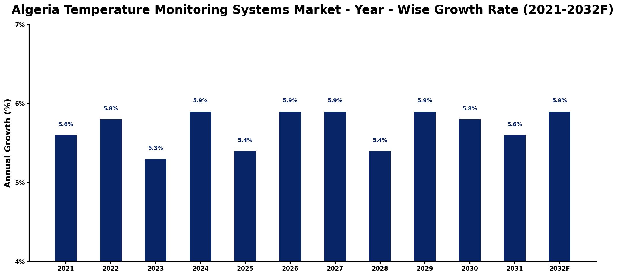 Algeria Temperature Monitoring Systems Market Year-wise Growth Rate and Key Drivers