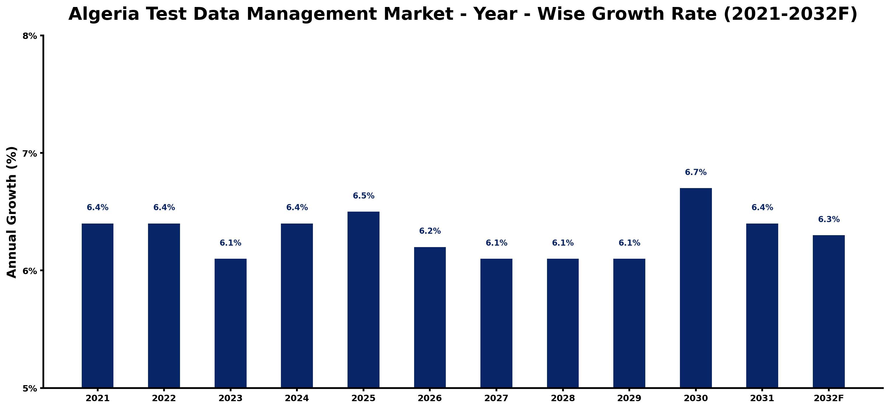 Algeria Test Data Management Market Year-wise Growth Rate and Key Drivers