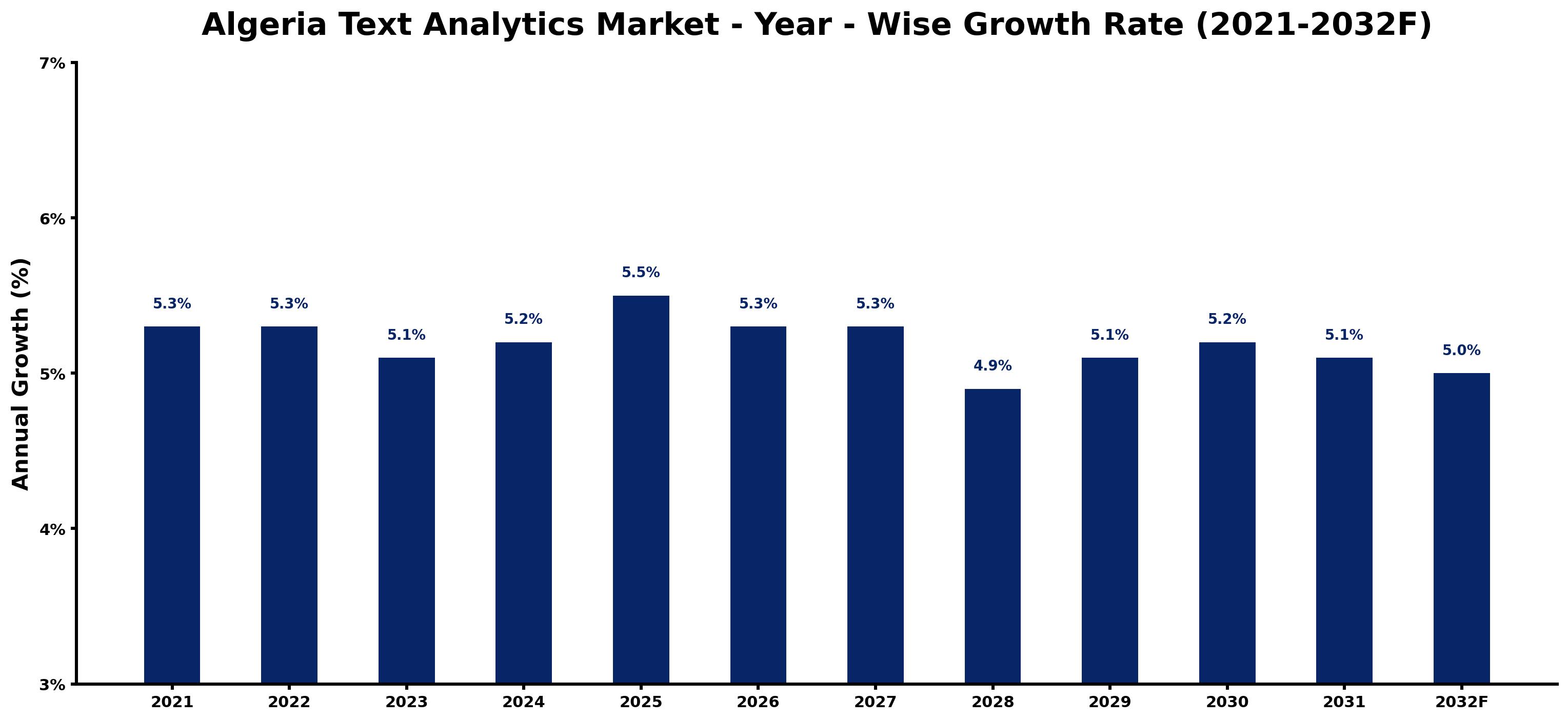 Algeria Text Analytics Market Year-wise Growth Rate and Key Drivers