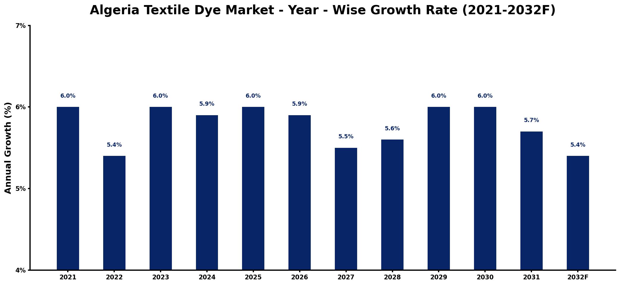 Algeria Textile Dye Market Year-wise Growth Rate and Key Drivers