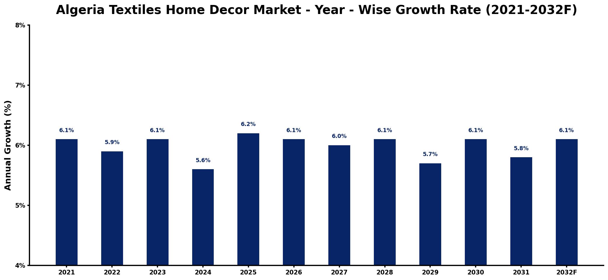 Algeria Textiles Home Decor Market Year-wise Growth Rate and Key Drivers