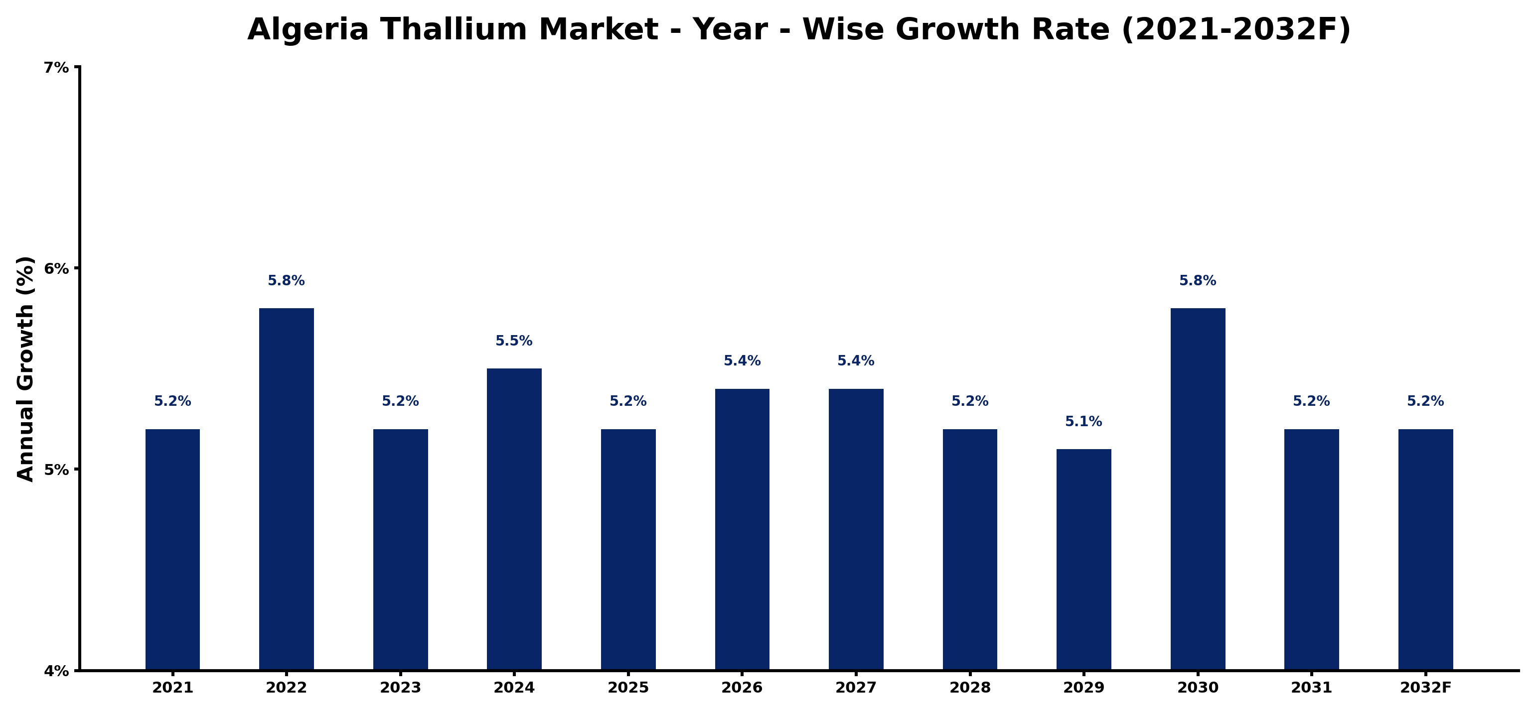 Algeria Thallium Market Year-wise Growth Rate and Key Drivers