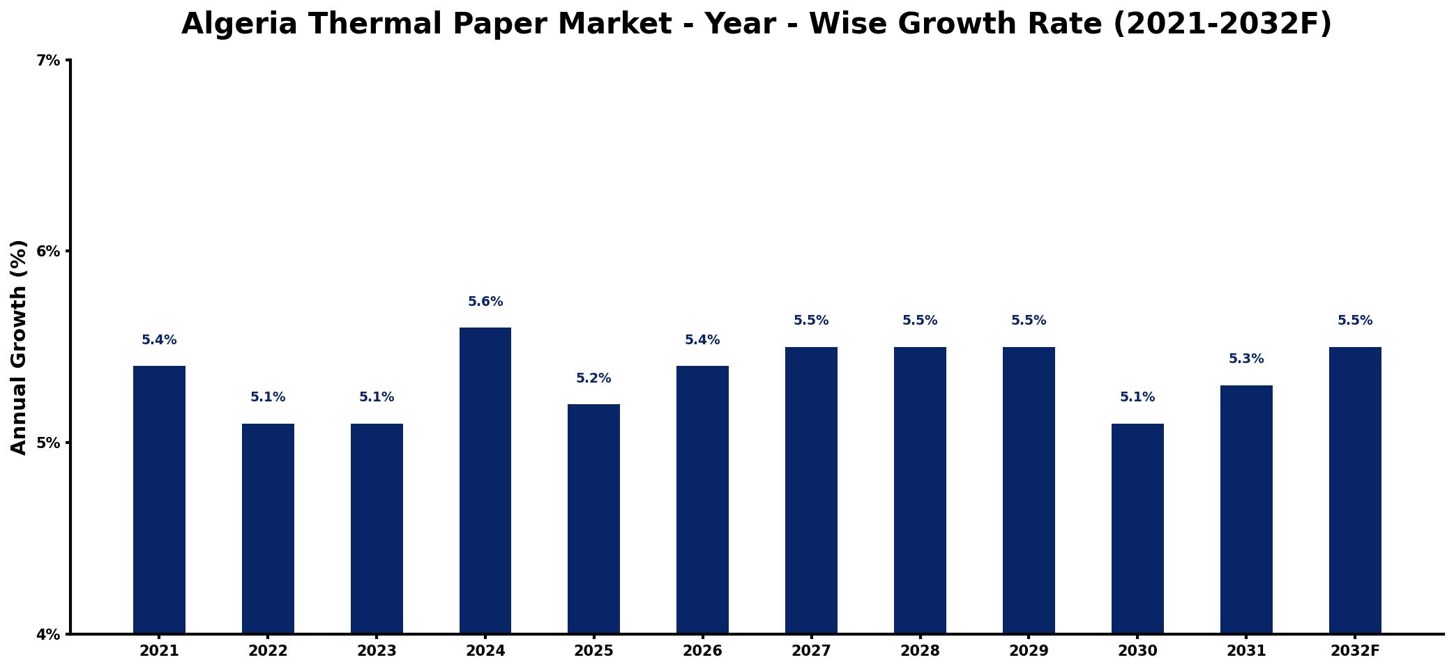 Algeria Thermal Paper Market Year-wise Growth Rate and Key Drivers