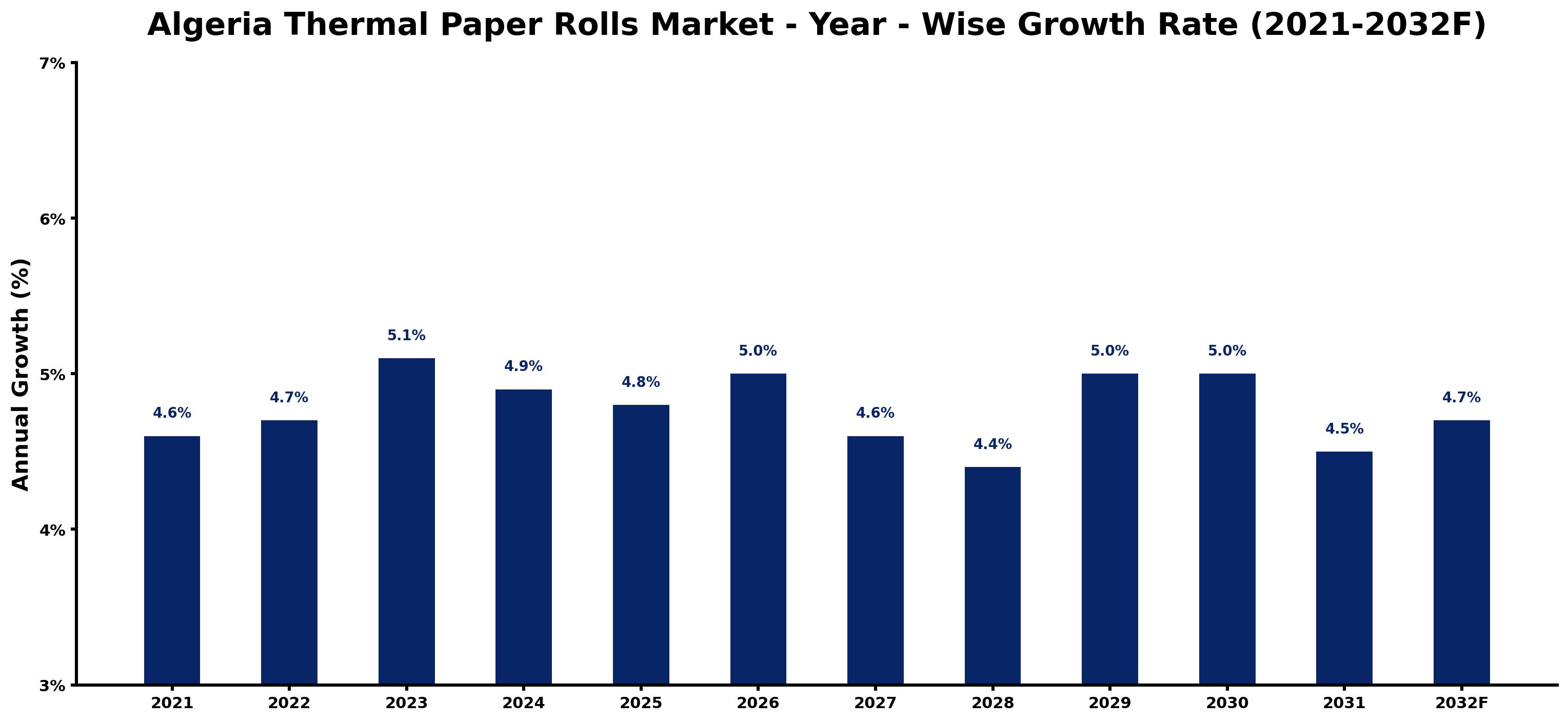 Algeria Thermal Paper Rolls Market Year-wise Growth Rate and Key Drivers