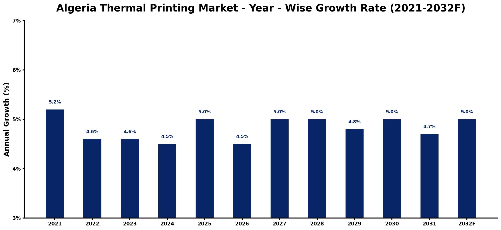 Algeria Thermal Printing Market Year-wise Growth Rate and Key Drivers
