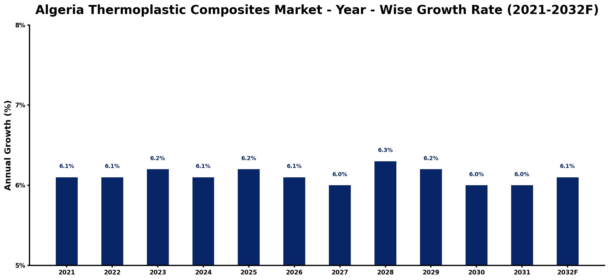 Algeria Thermoplastic Composites Market Year-wise Growth Rate and Key Drivers