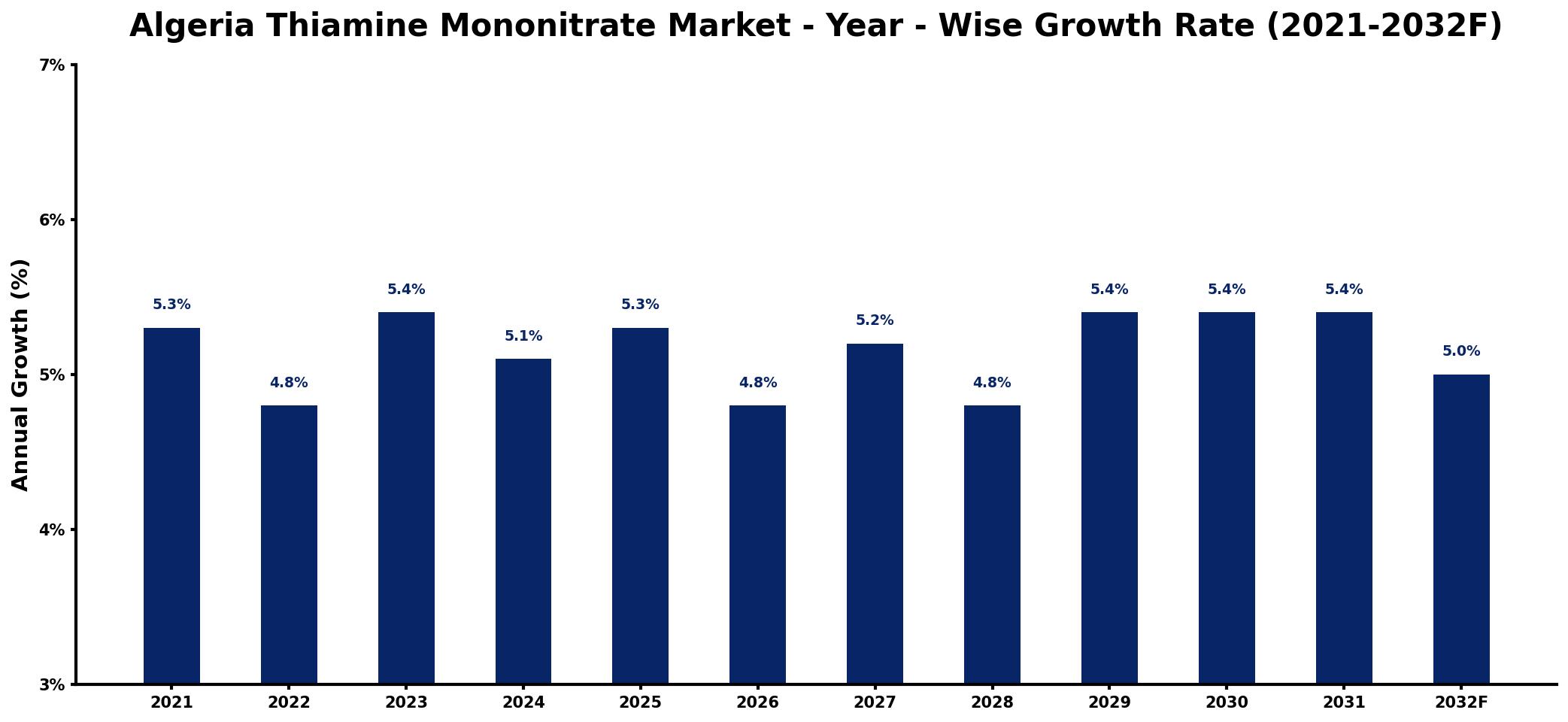 Algeria Thiamine Mononitrate Market Year-wise Growth Rate and Key Drivers