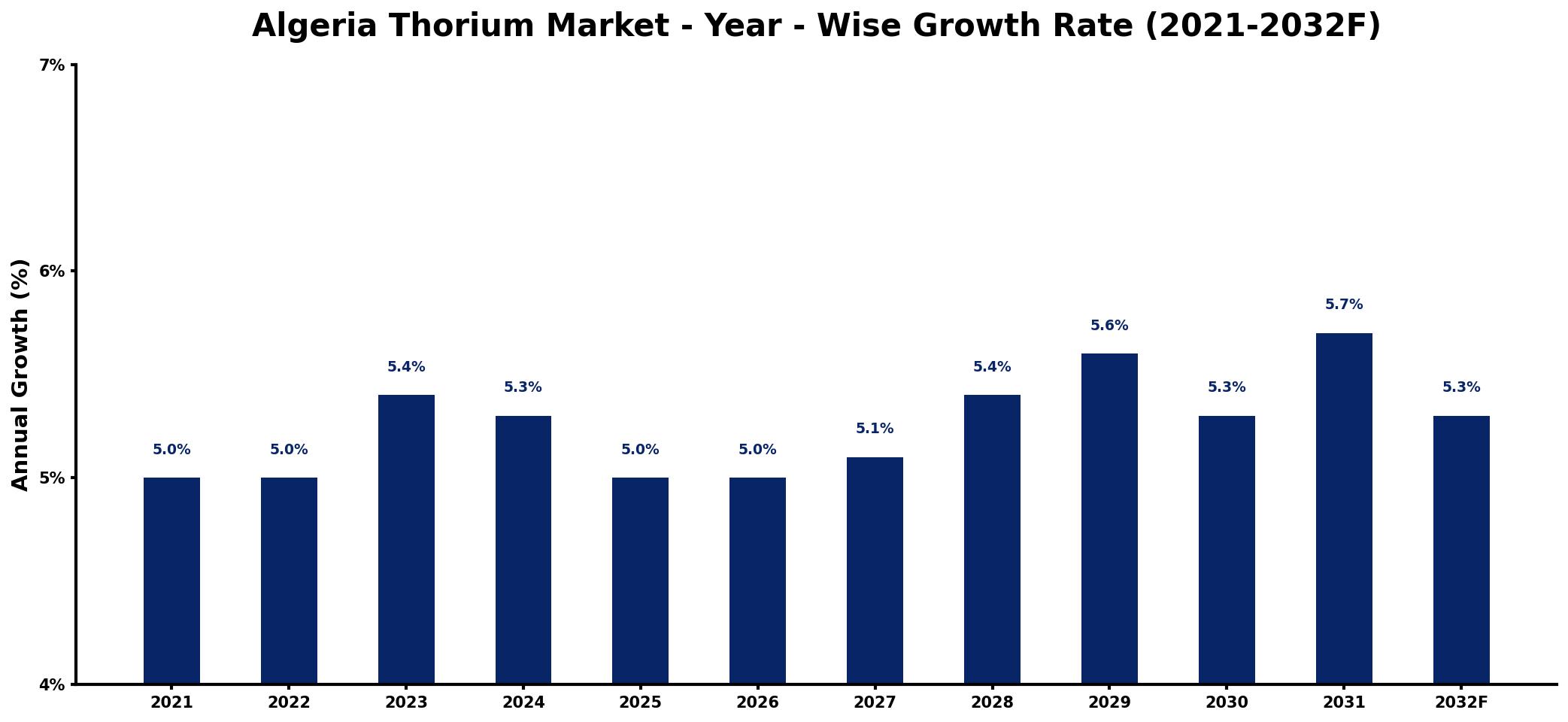 Algeria Thorium Market Year-wise Growth Rate and Key Drivers