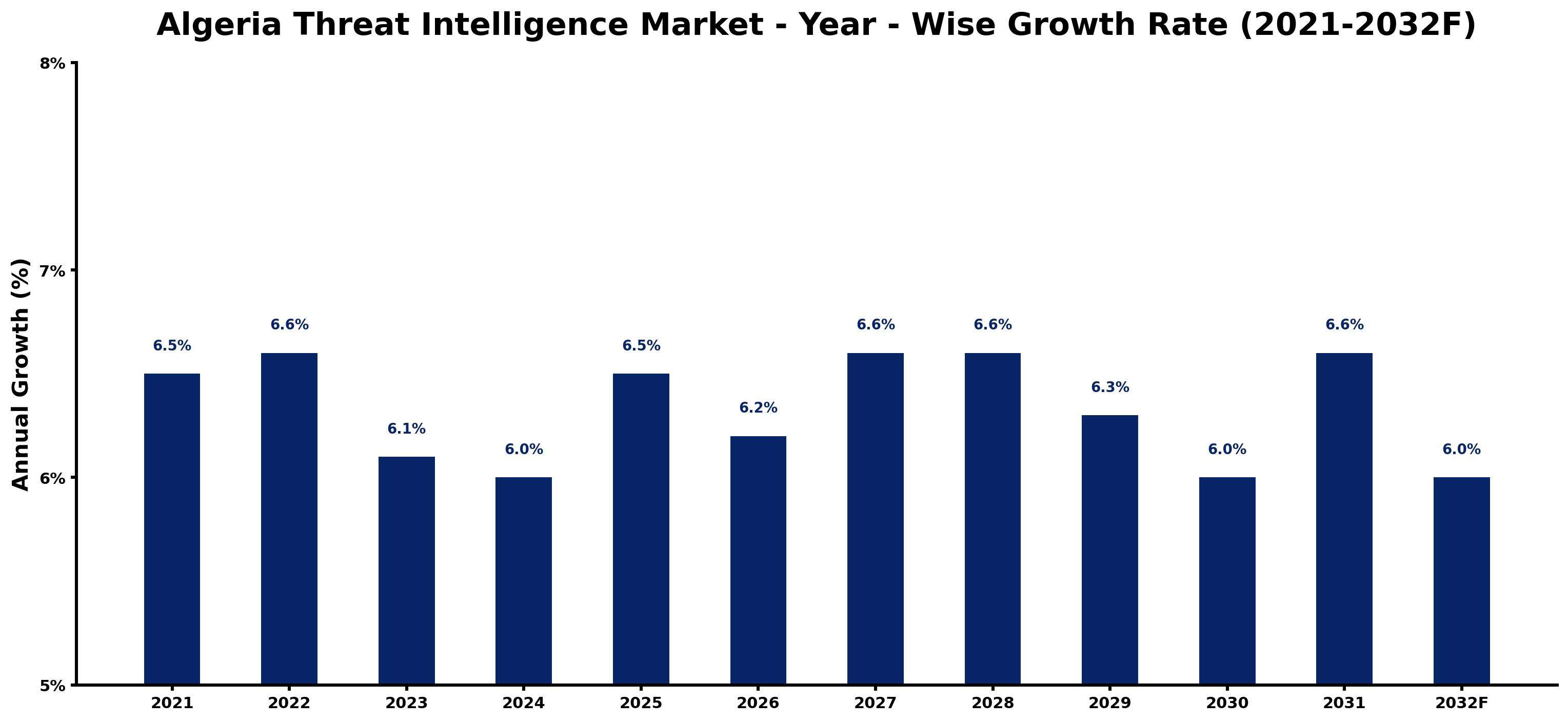 Algeria Threat Intelligence Market Year-wise Growth Rate and Key Drivers
