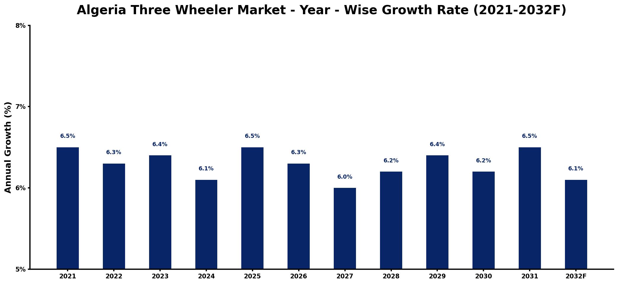 Algeria Three Wheeler Market Year-wise Growth Rate and Key Drivers