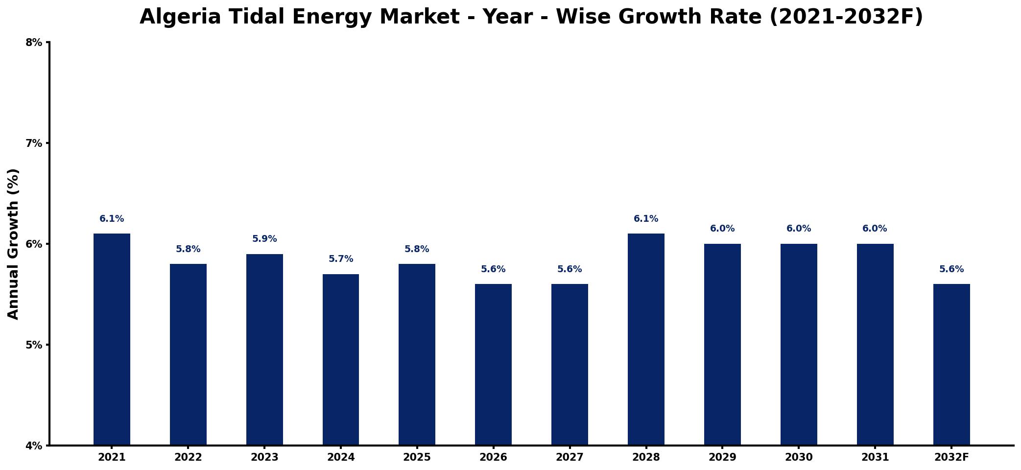 Algeria Tidal Energy Market Year-wise Growth Rate and Key Drivers