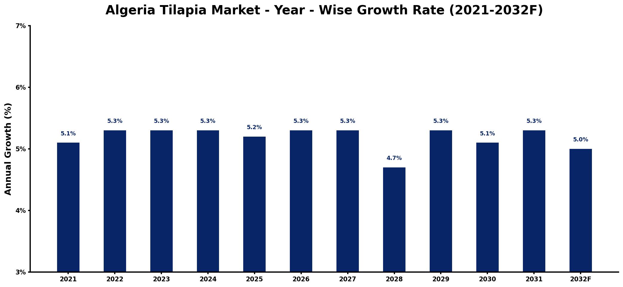 Algeria Tilapia Market Year-wise Growth Rate and Key Drivers