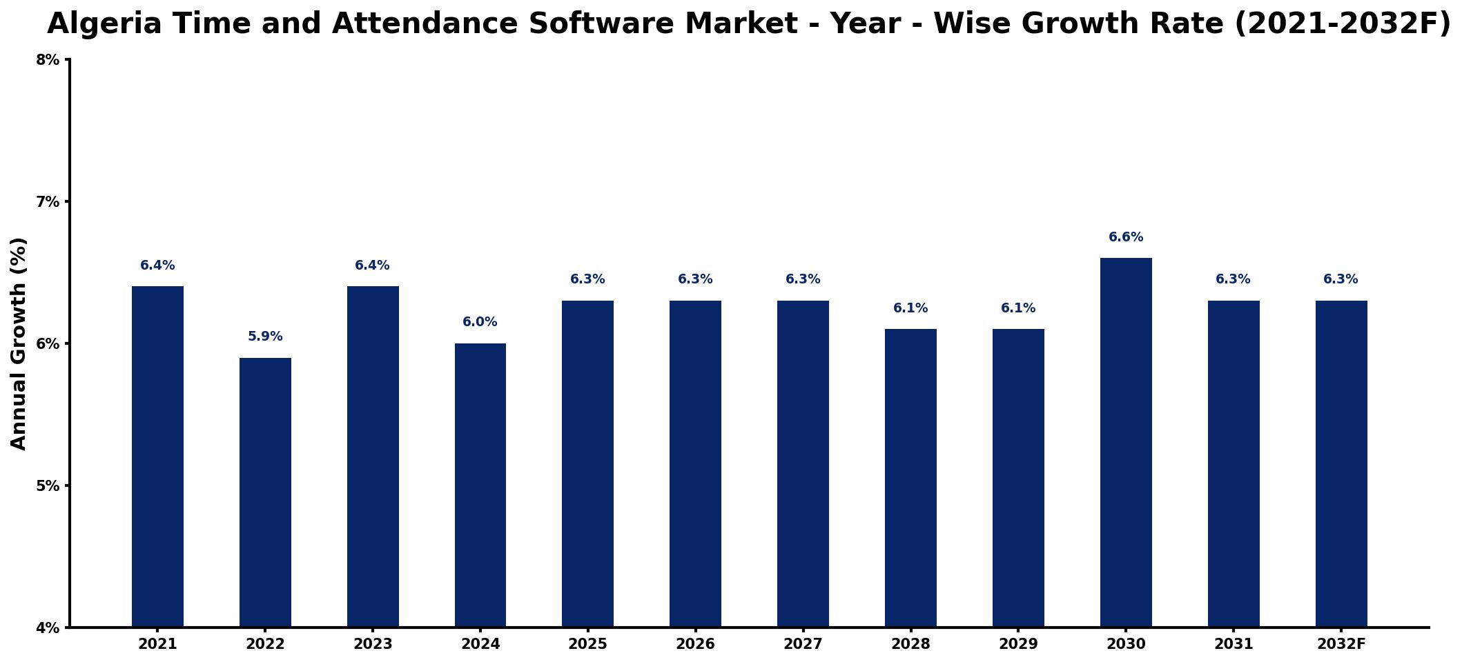 Algeria Time and Attendance Software Market Year-wise Growth Rate and Key Drivers