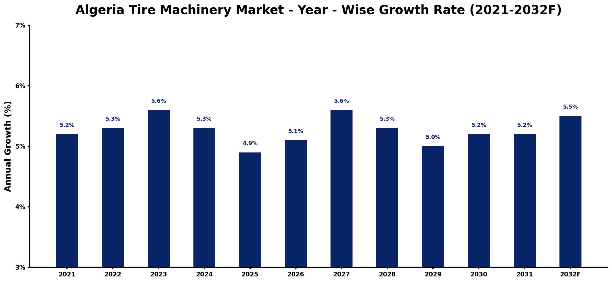 Algeria Tire Machinery Market Year-wise Growth Rate and Key Drivers