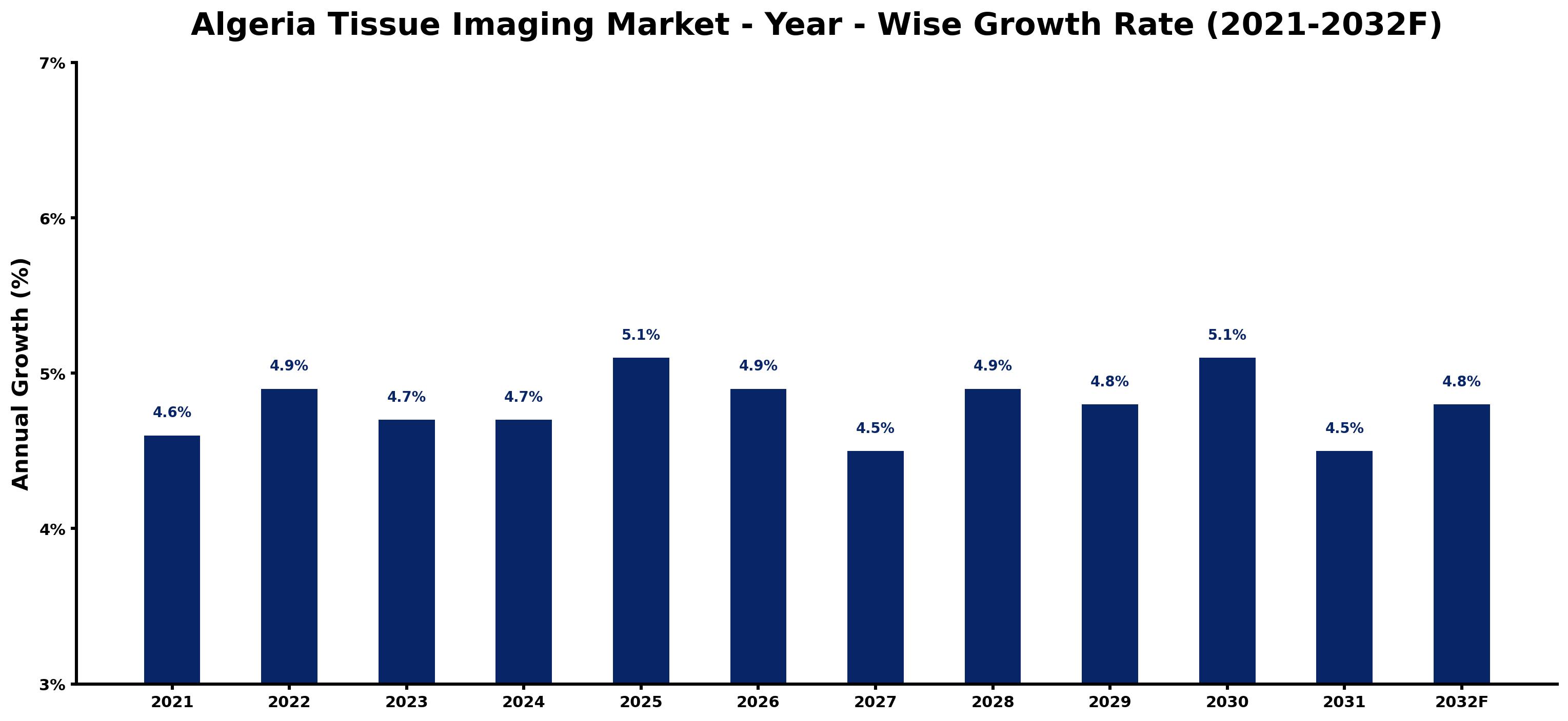 Algeria Tissue Imaging Market Year-wise Growth Rate and Key Drivers