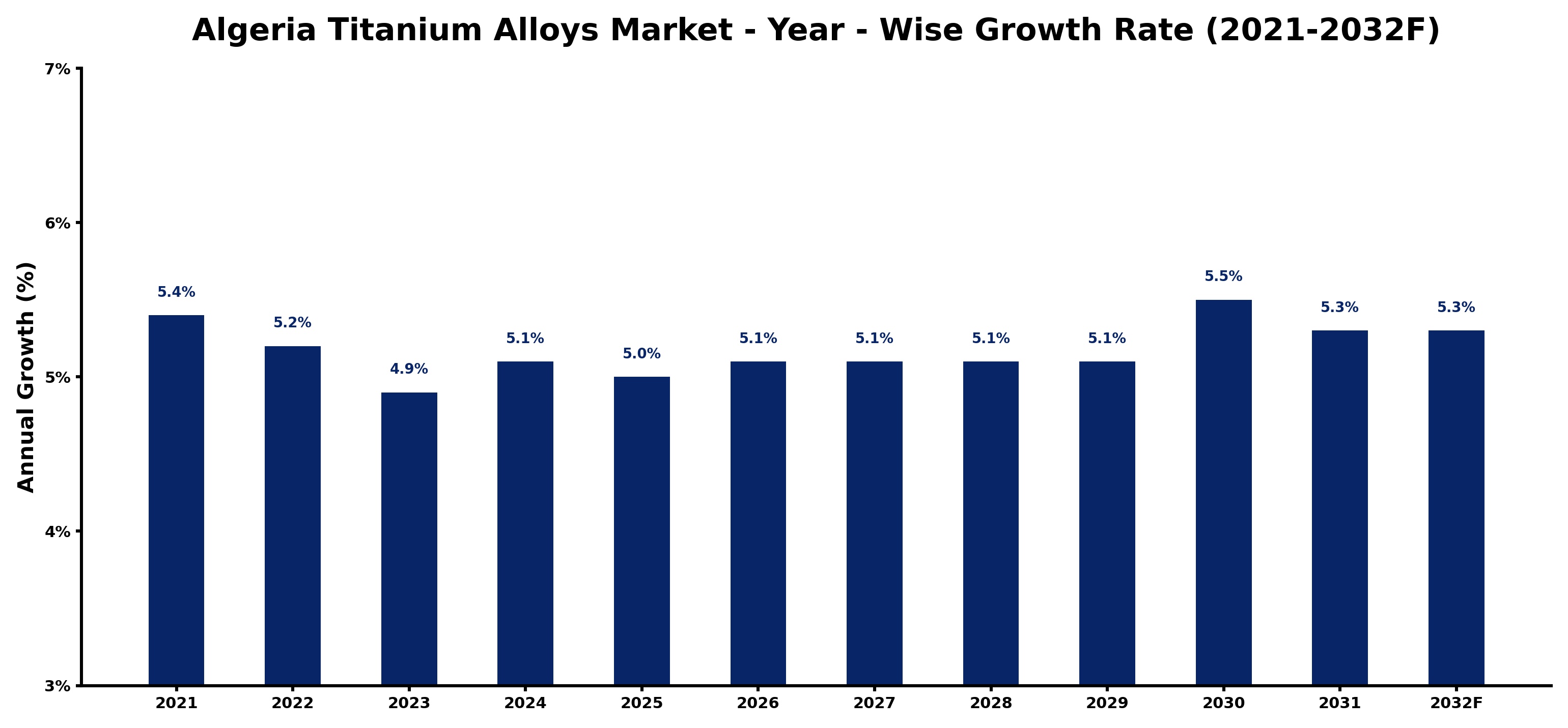 Algeria Titanium Alloys Market Year-wise Growth Rate and Key Drivers