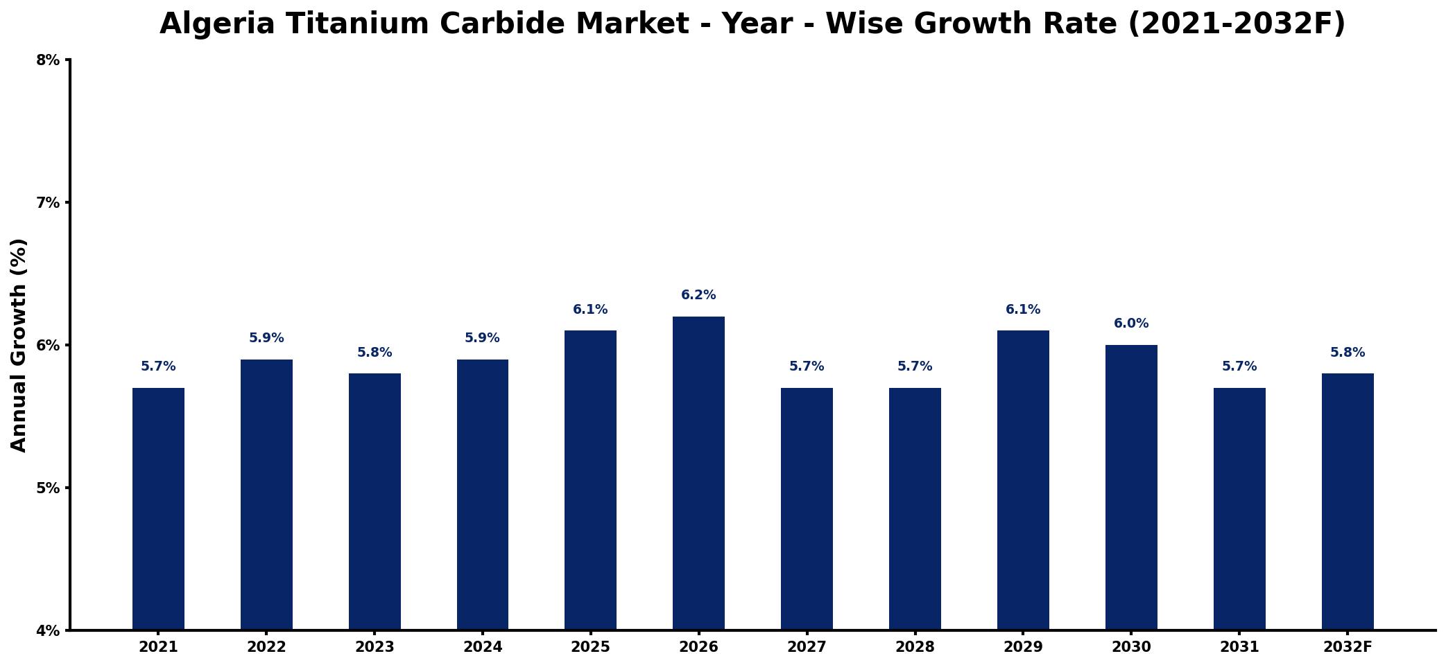 Algeria Titanium Carbide Market Year-wise Growth Rate and Key Drivers