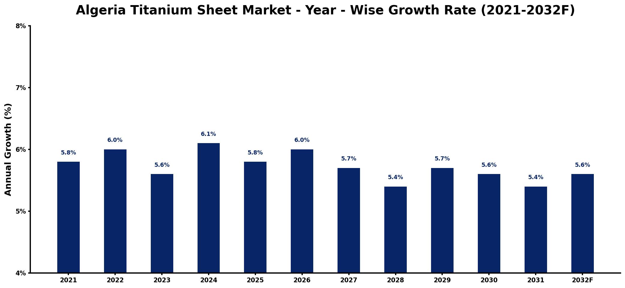 Algeria Titanium Sheet Market Year-wise Growth Rate and Key Drivers