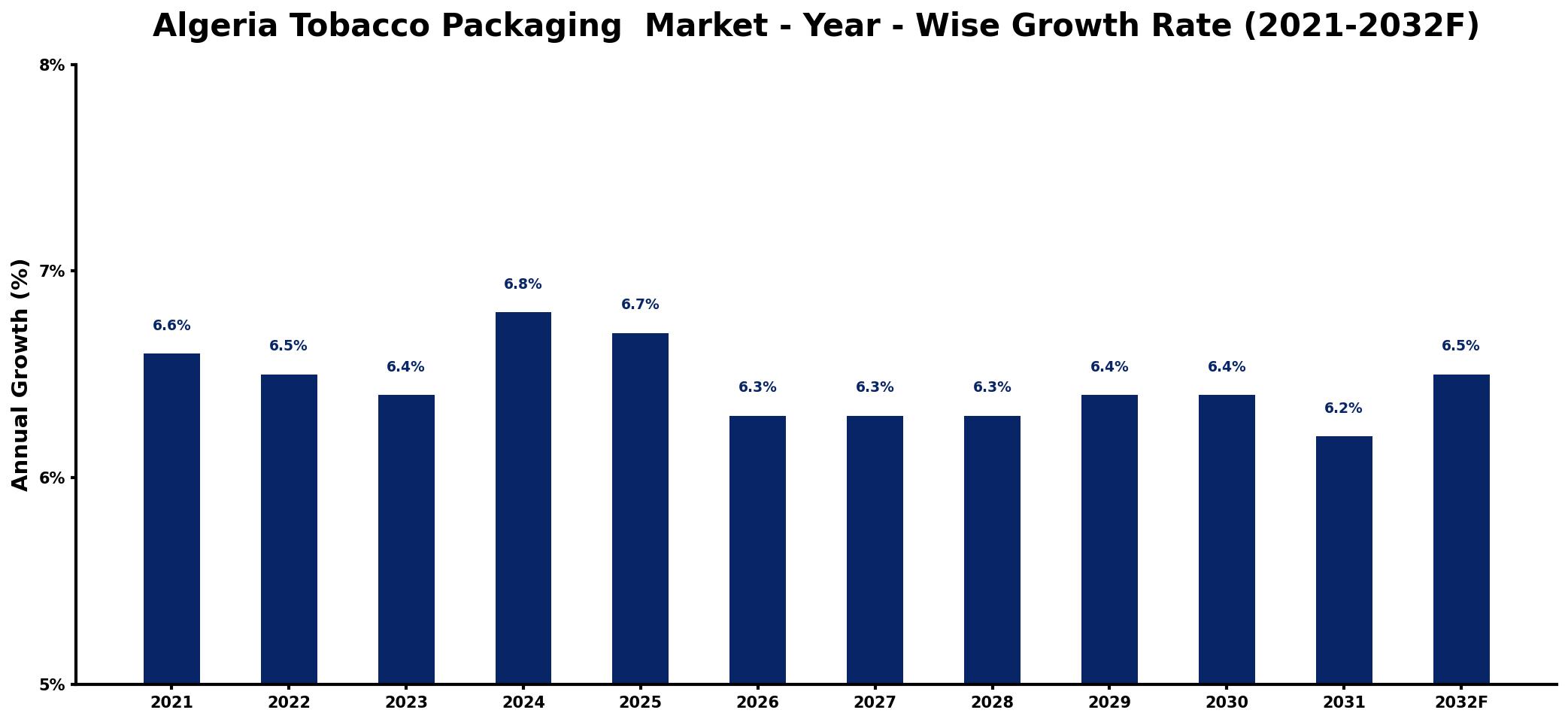 Algeria Tobacco Packaging  Market Year-wise Growth Rate and Key Drivers