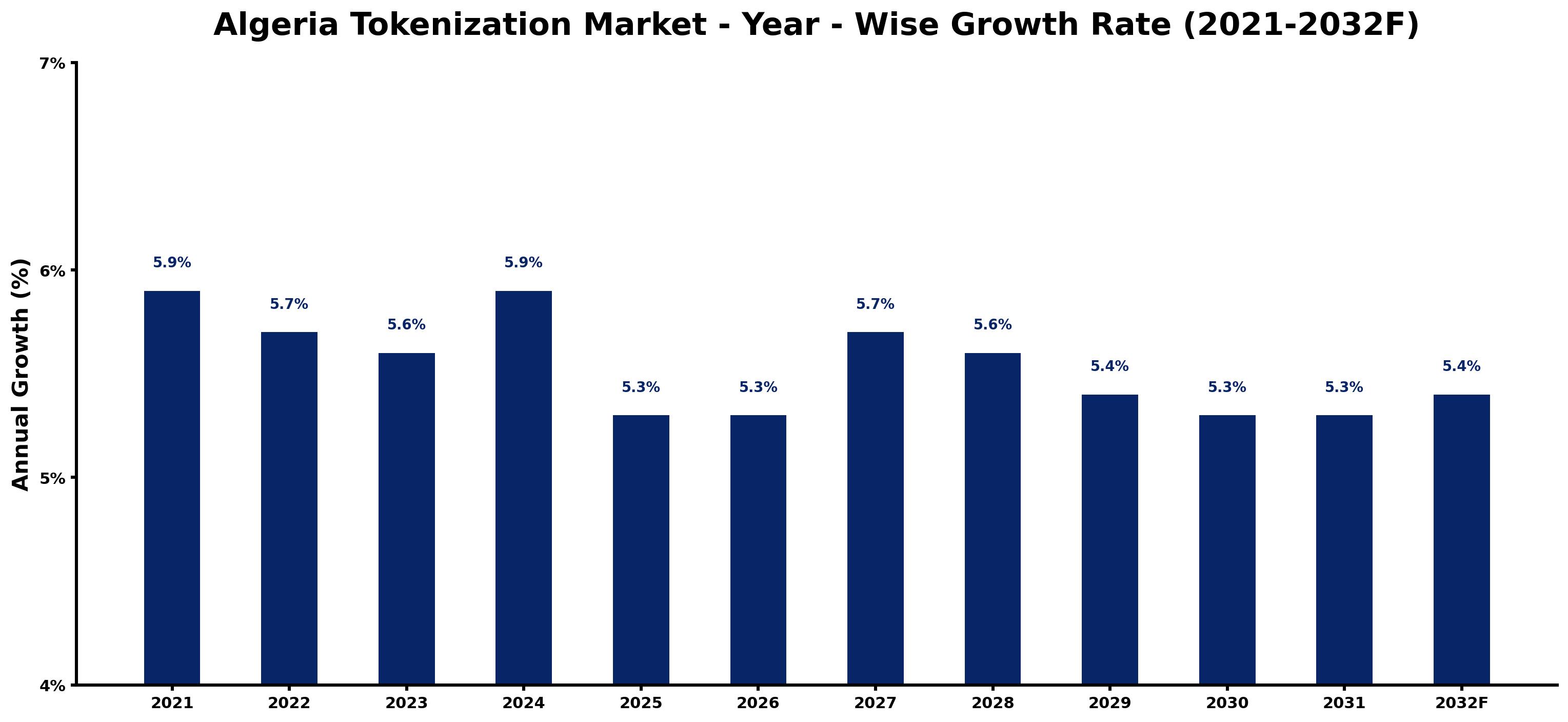 Algeria Tokenization Market Year-wise Growth Rate and Key Drivers