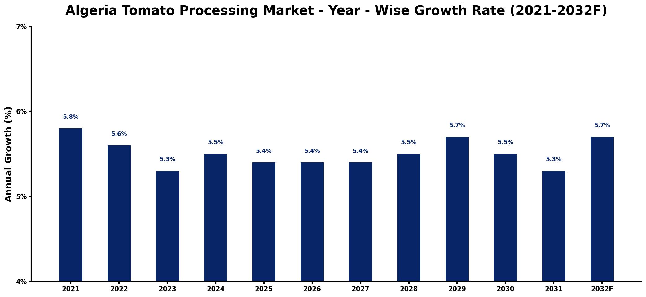 Algeria Tomato Processing Market Year-wise Growth Rate and Key Drivers
