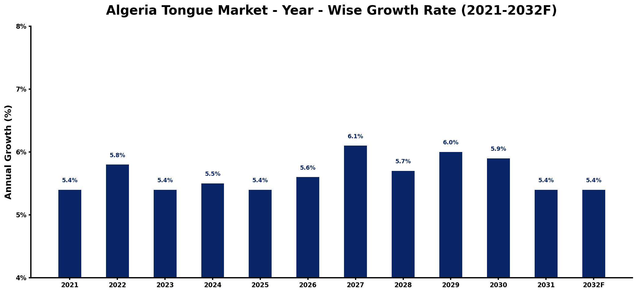 Algeria Tongue Market Year-wise Growth Rate and Key Drivers
