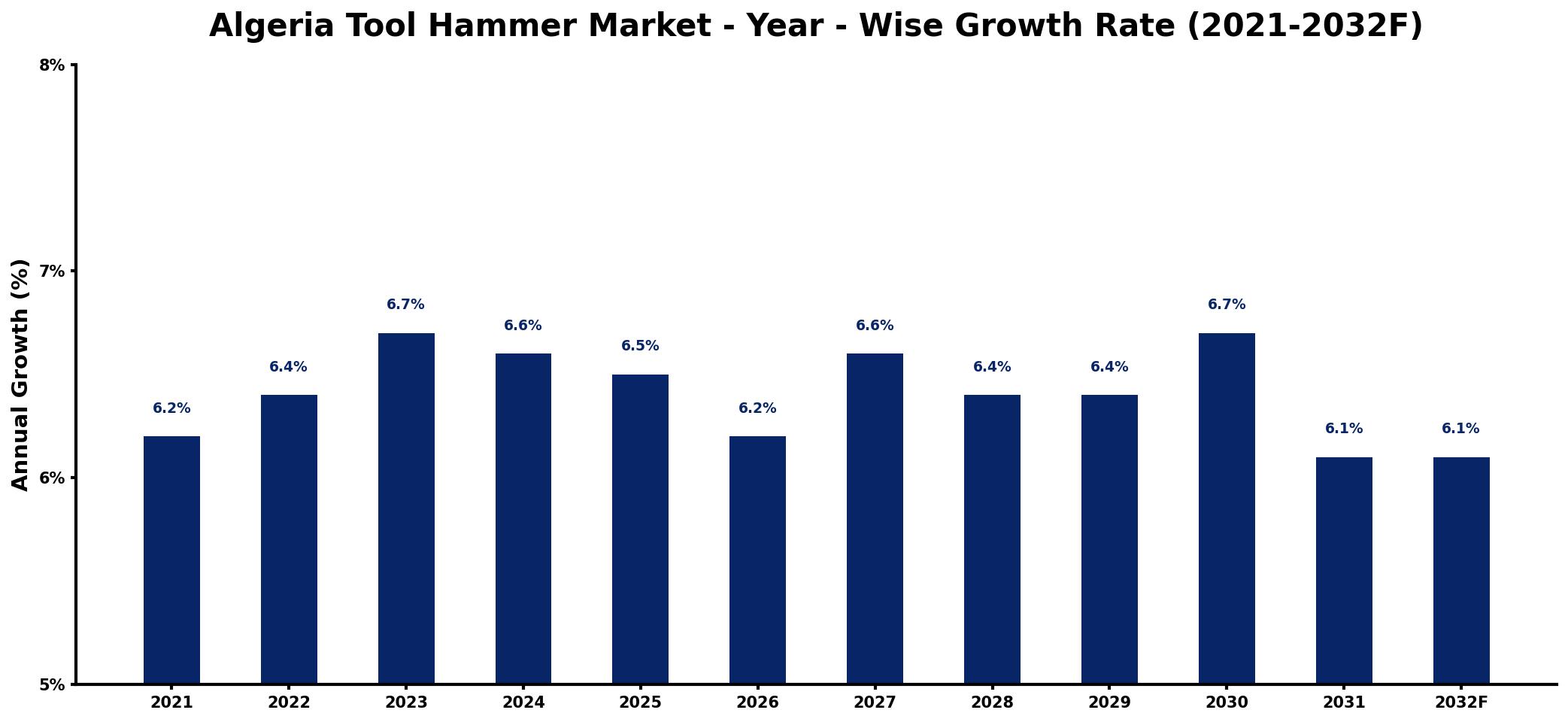 Algeria Tool Hammer Market Year-wise Growth Rate and Key Drivers