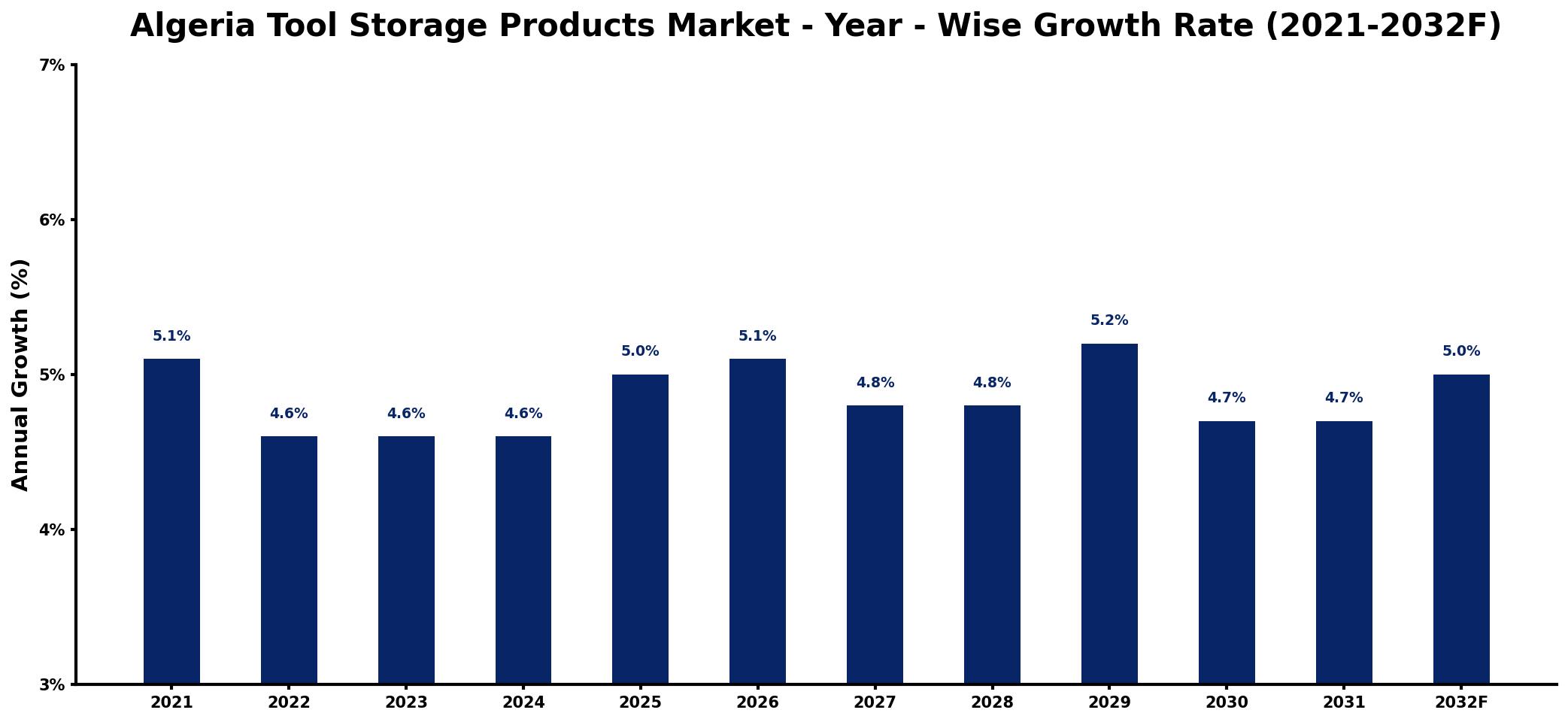 Algeria Tool Storage Products Market Year-wise Growth Rate and Key Drivers