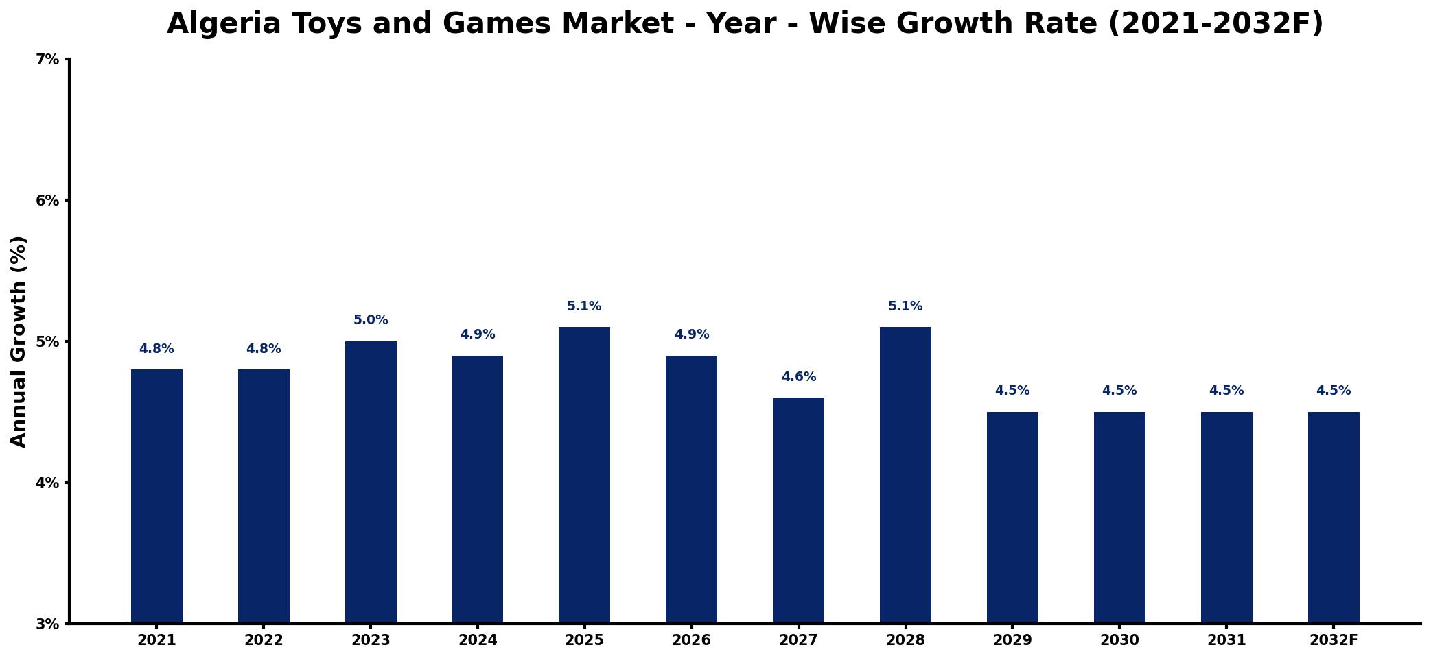 Algeria Toys and Games Market Year-wise Growth Rate and Key Drivers