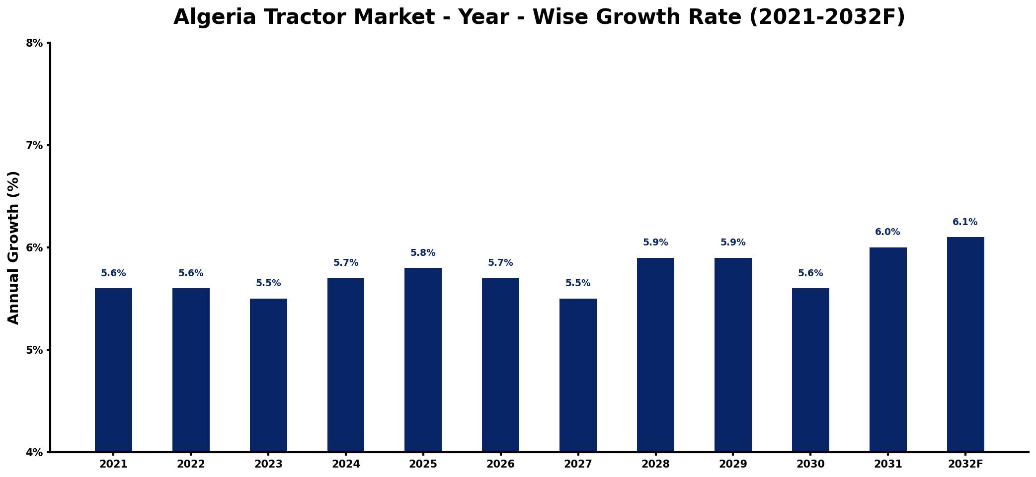 Algeria Tractor Market Year-wise Growth Rate and Key Drivers