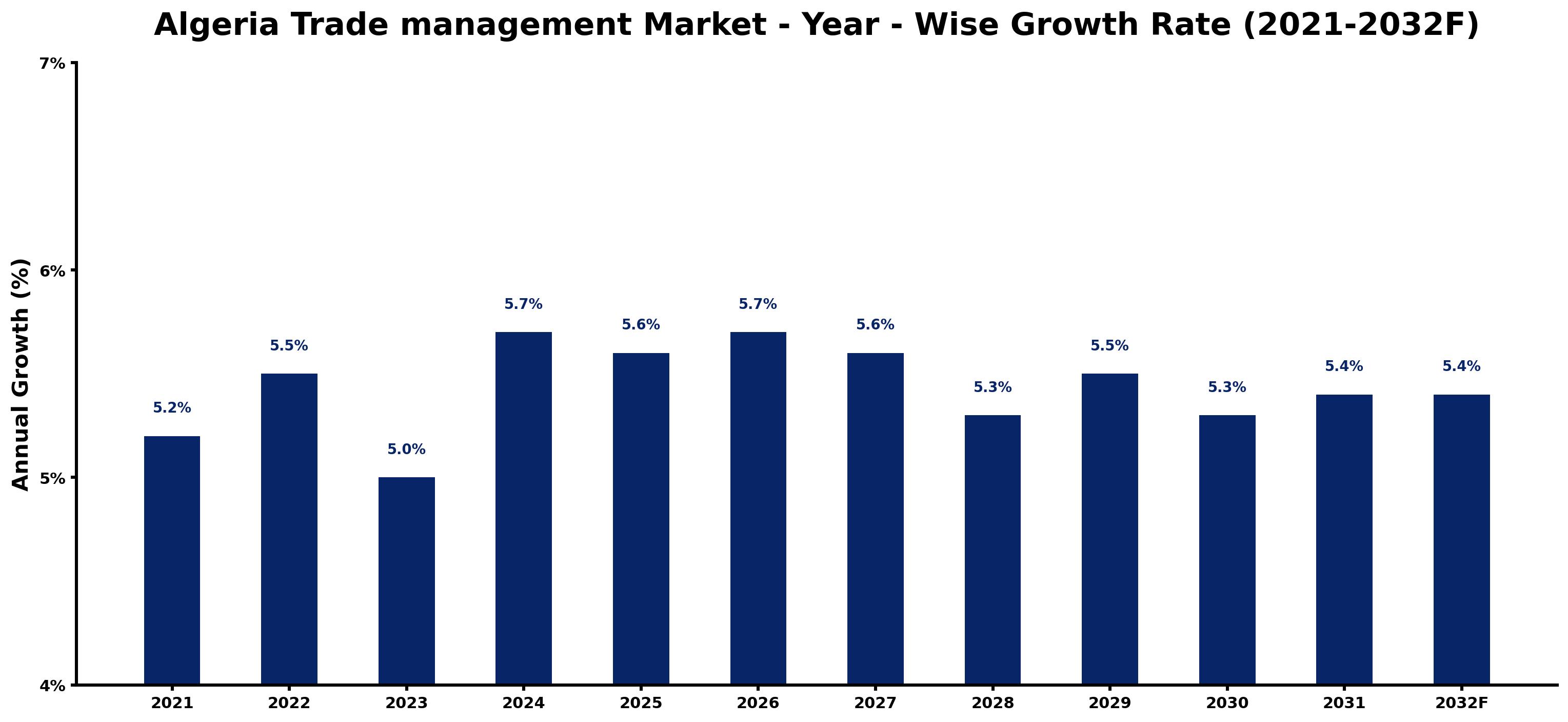 Algeria Trade management Market Year-wise Growth Rate and Key Drivers