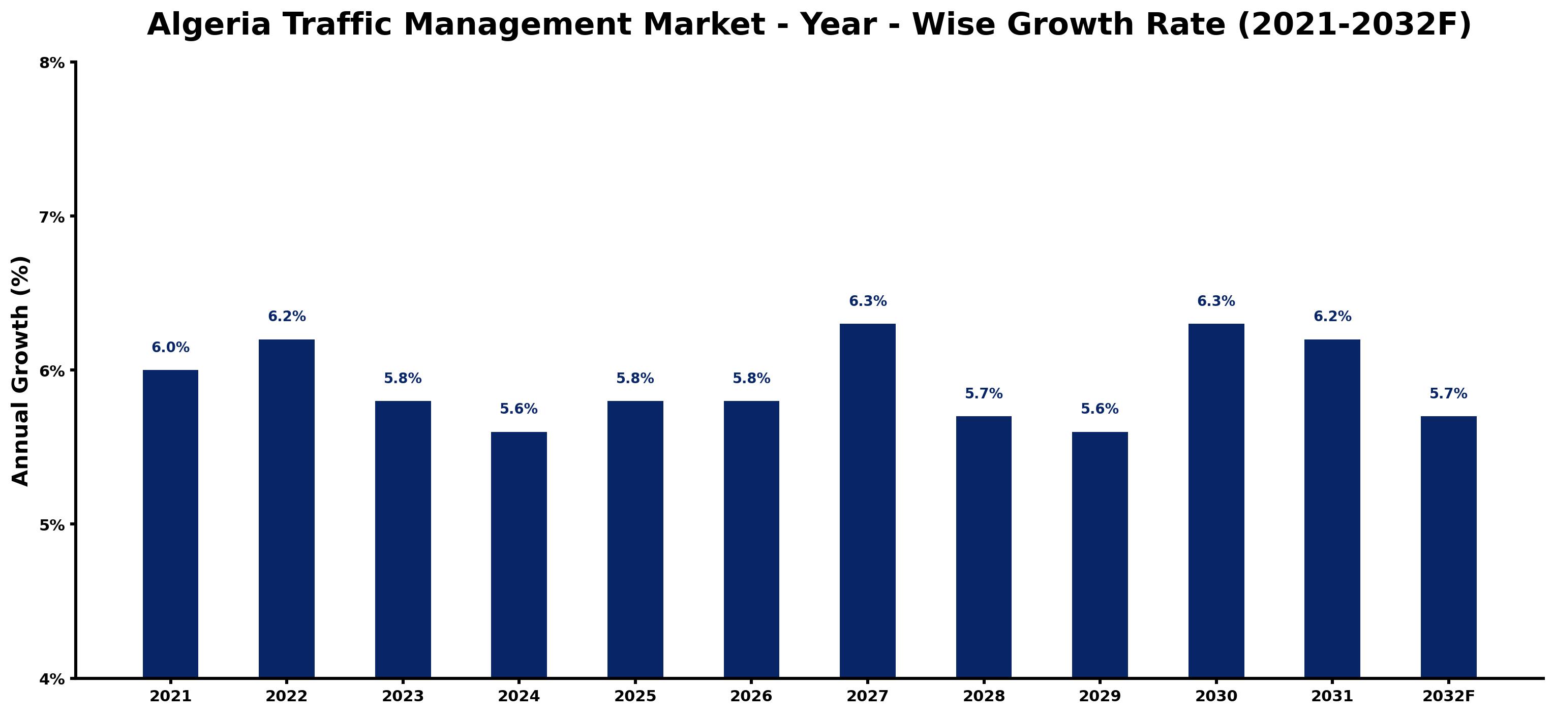Algeria Traffic Management Market Year-wise Growth Rate and Key Drivers