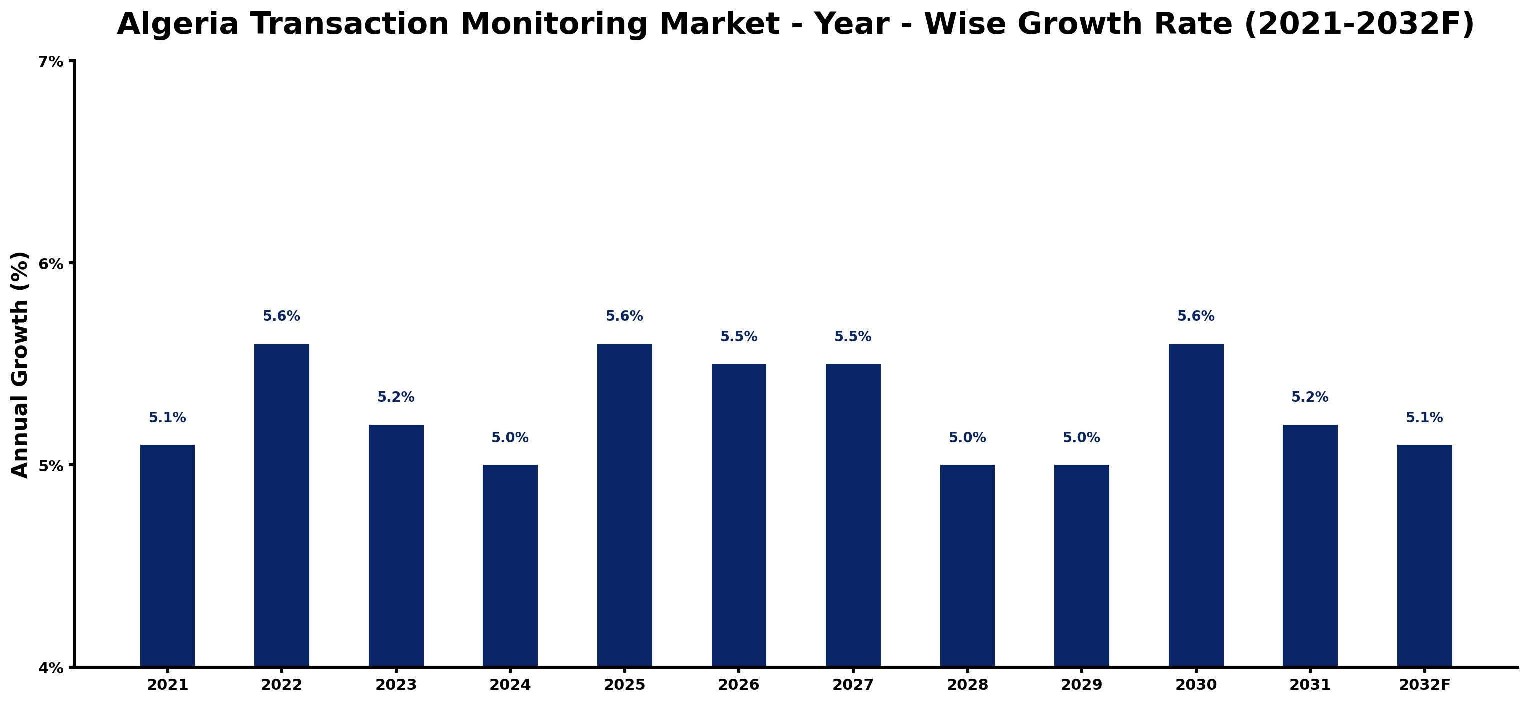Algeria Transaction Monitoring Market Year-wise Growth Rate and Key Drivers
