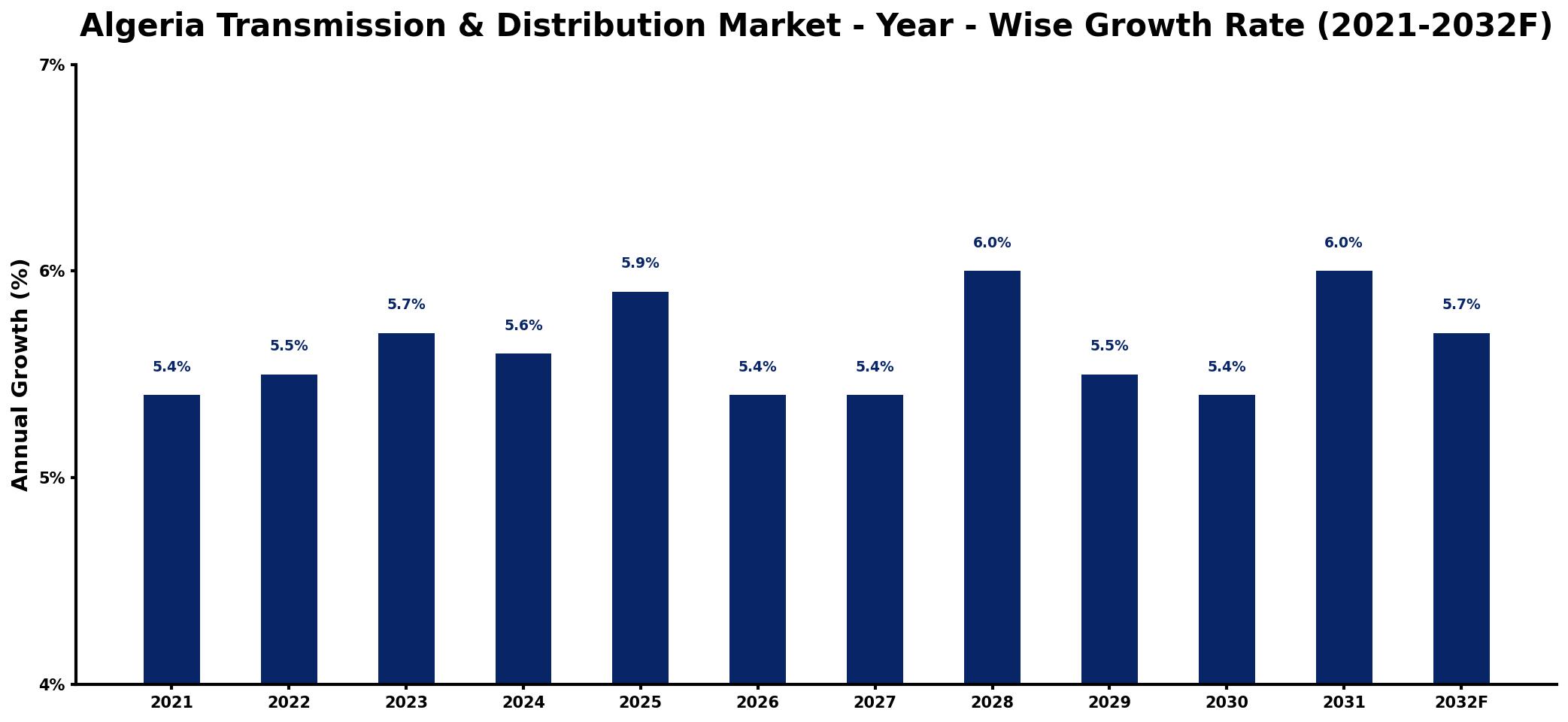 Algeria Transmission & Distribution Market Year-wise Growth Rate and Key Drivers