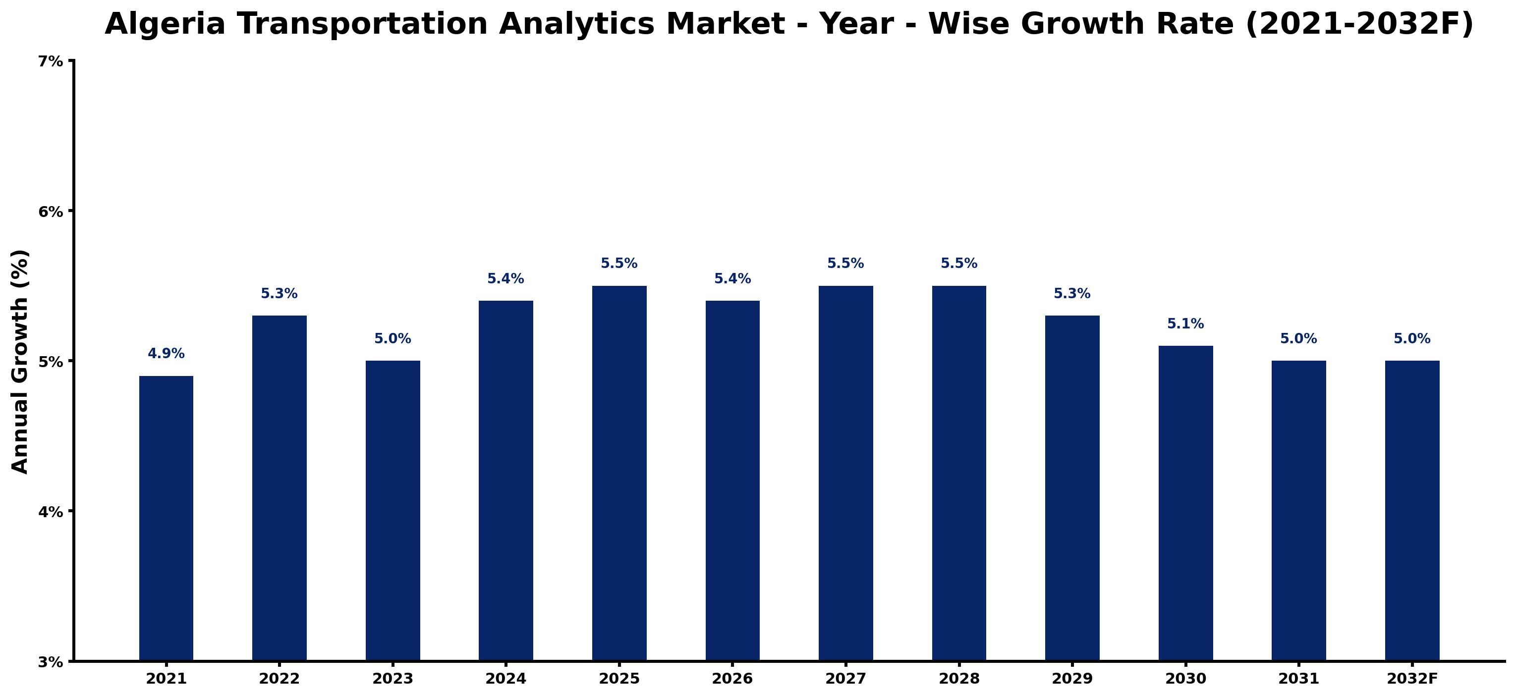 Algeria Transportation Analytics Market Year-wise Growth Rate and Key Drivers